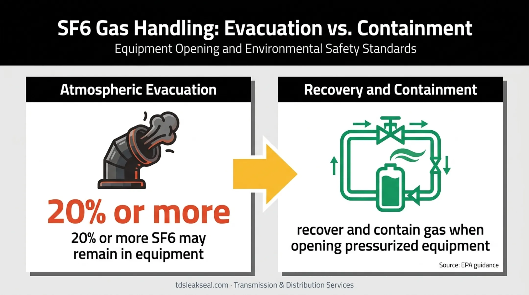 SF6 recovery warning showing gas retained after atmospheric evacuation