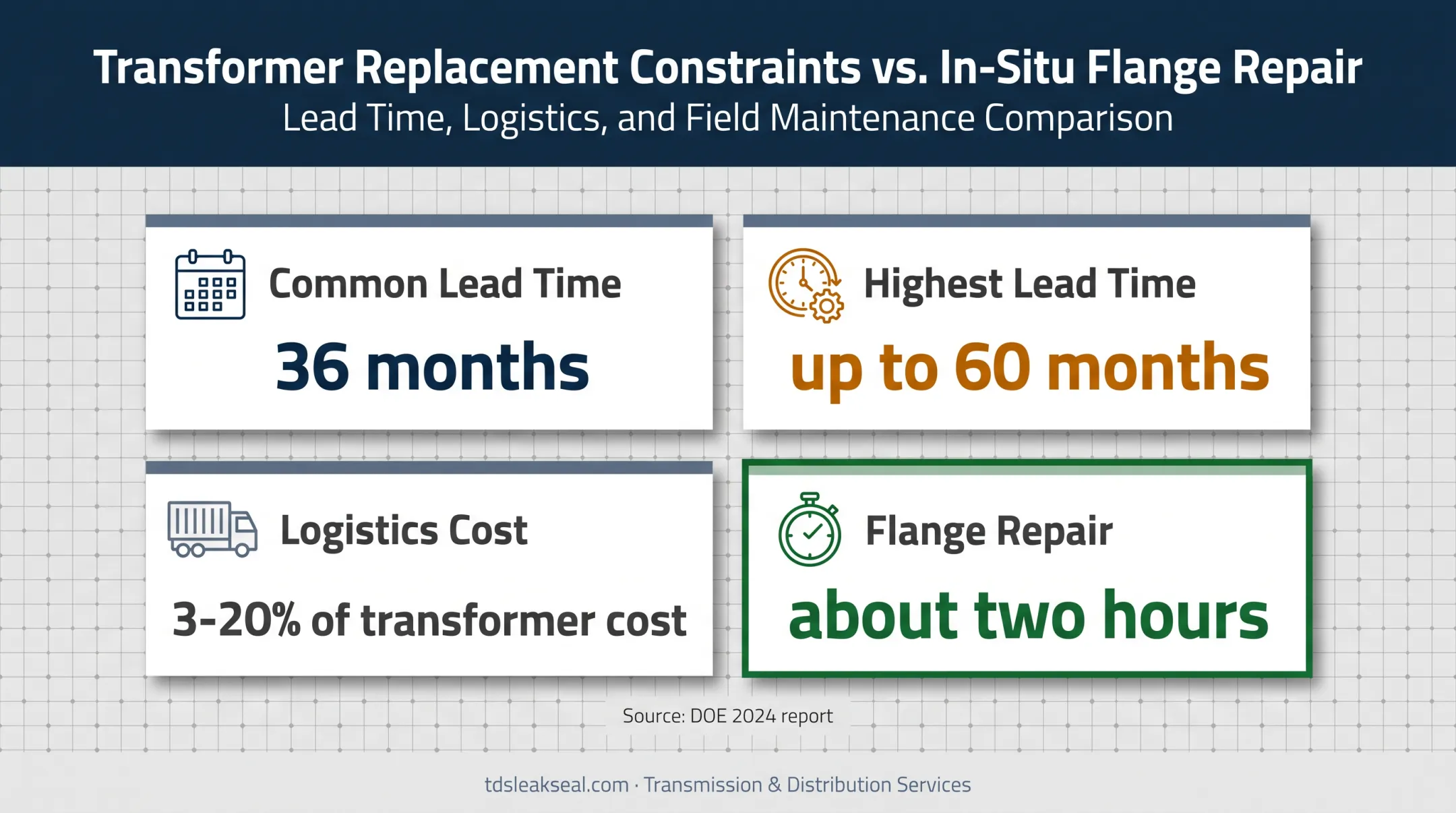 Transformer repair downtime and logistics cost statistics infographic