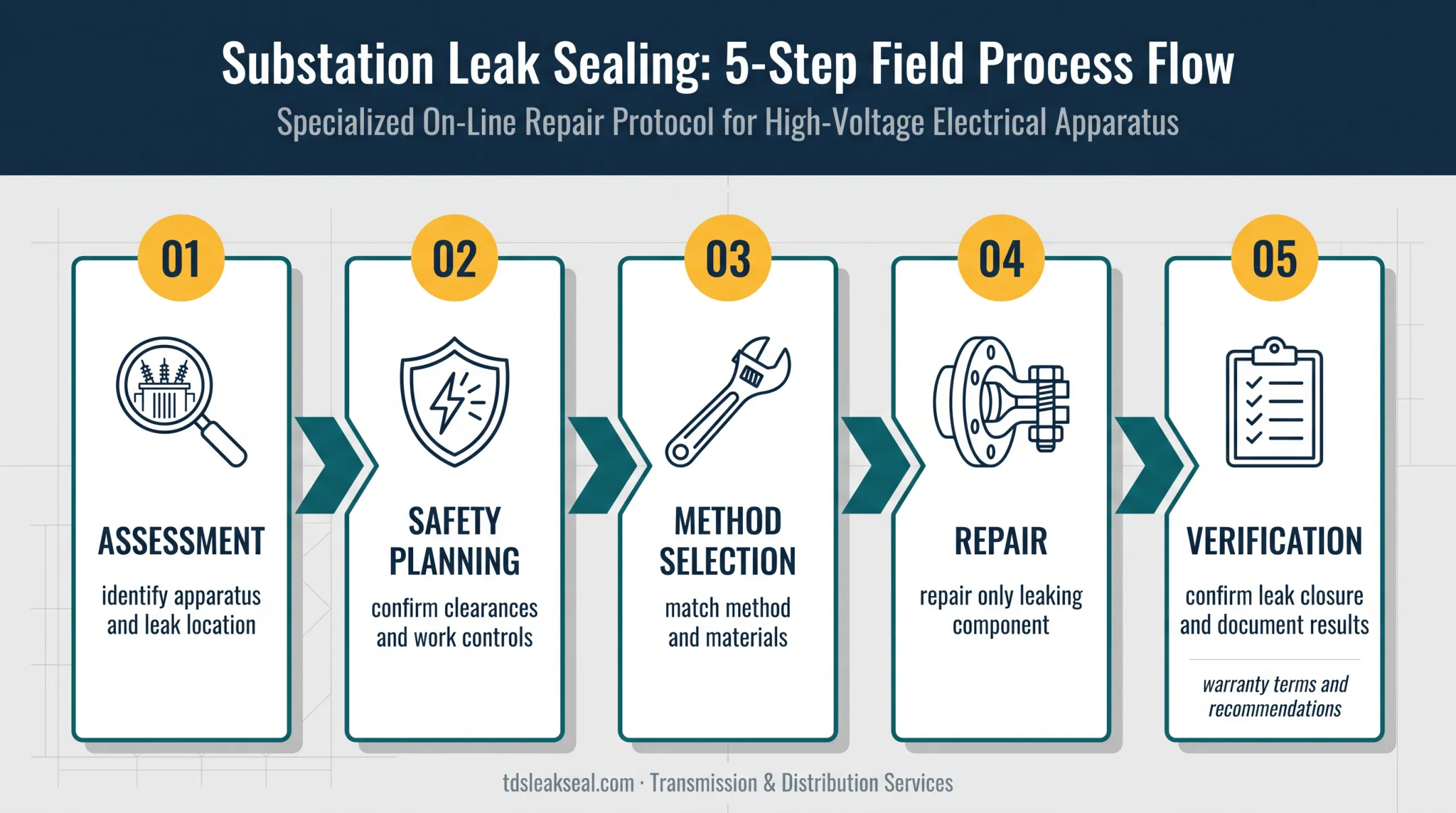 Five-stage in-situ substation repair process from assessment to verification