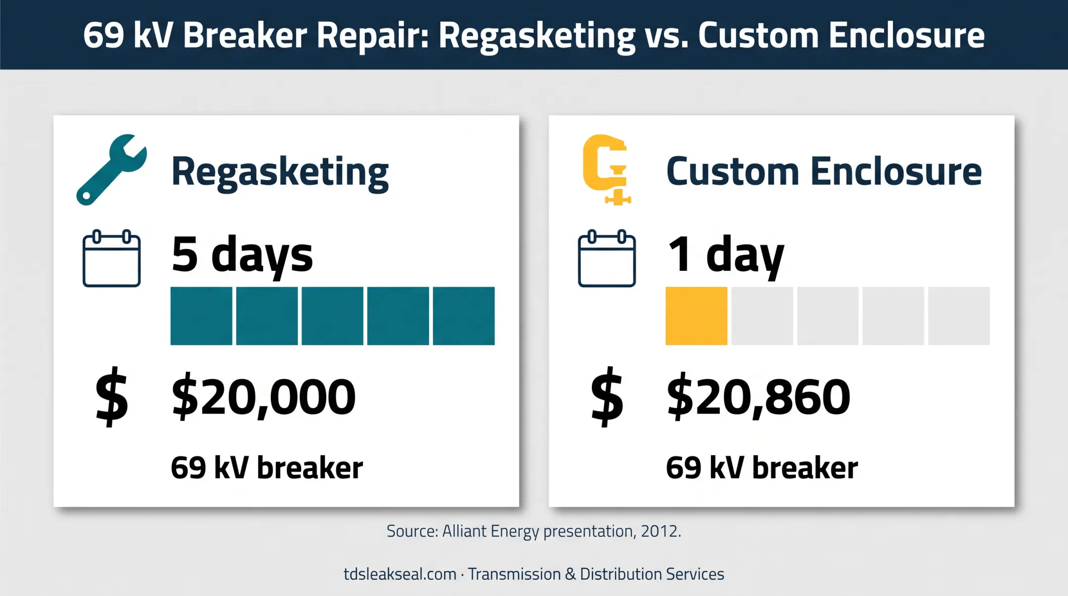 Alliant Energy breaker repair comparison showing time and cost