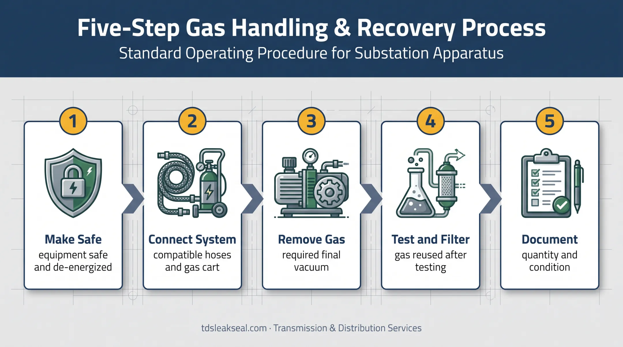 Five-step SF6 gas recovery workflow from isolation to documentation