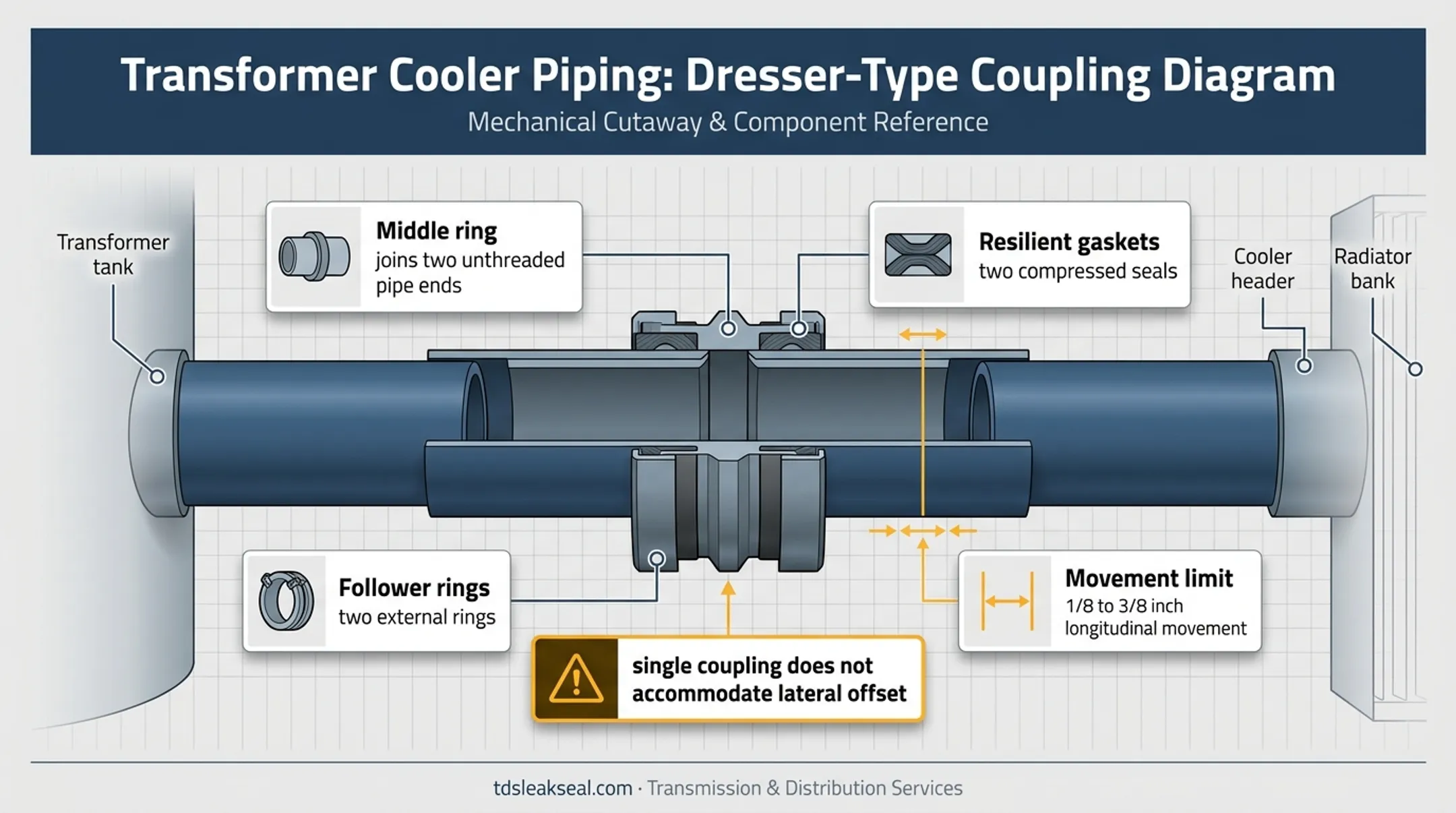 Transformer cooler dresser coupling anatomy and movement limits diagram