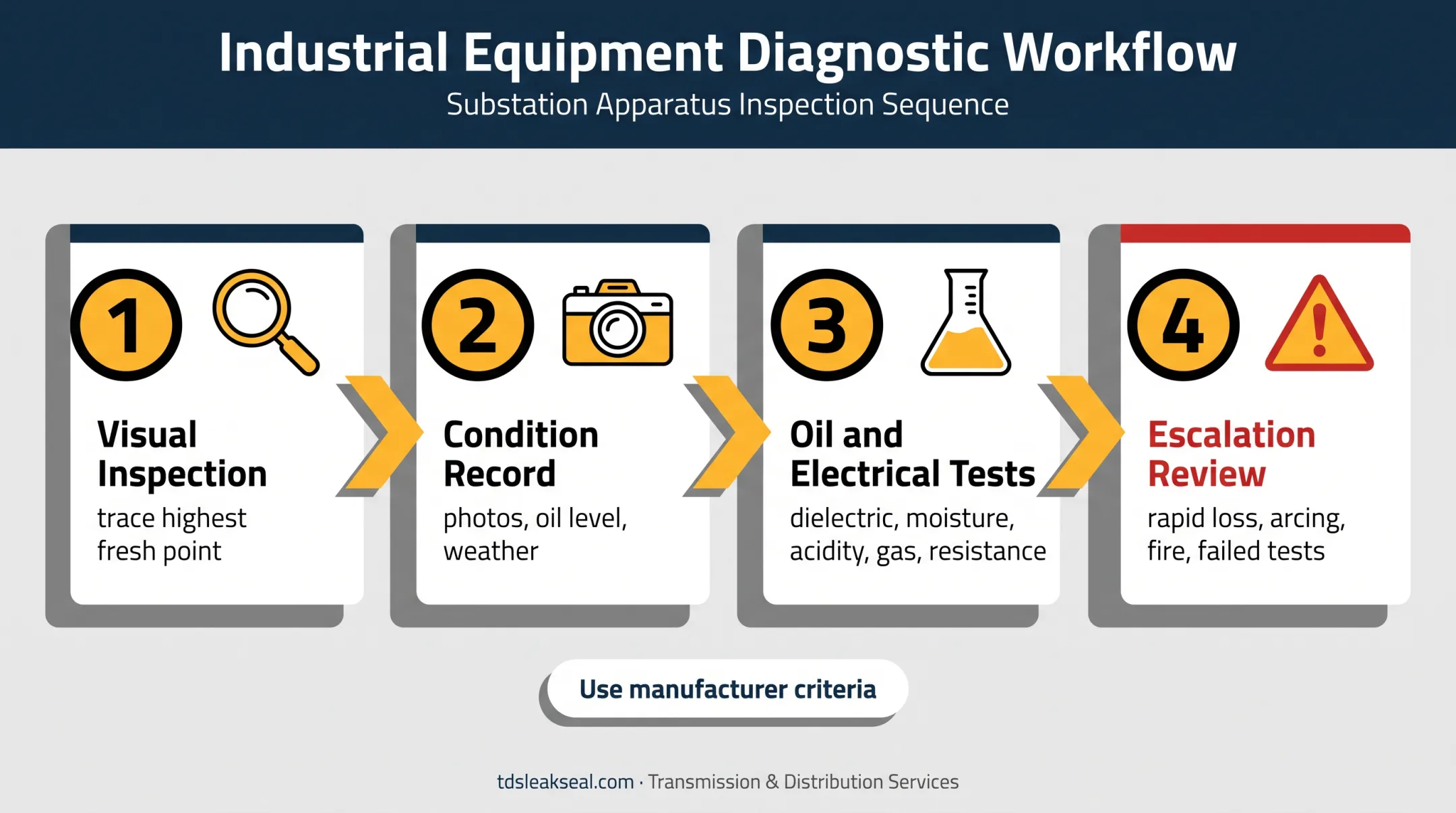 Four-stage oil circuit breaker leak diagnosis and escalation workflow