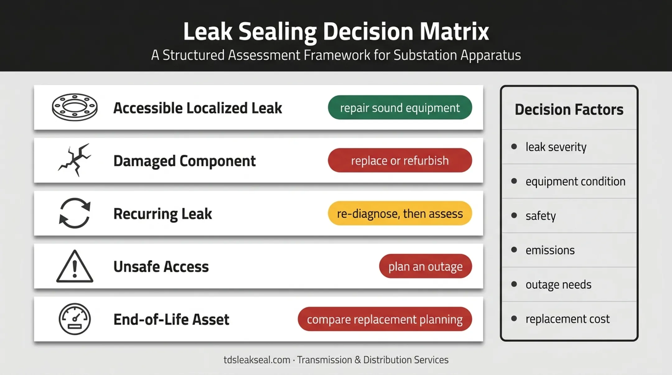 SF6 equipment repair versus replacement decision factors comparison