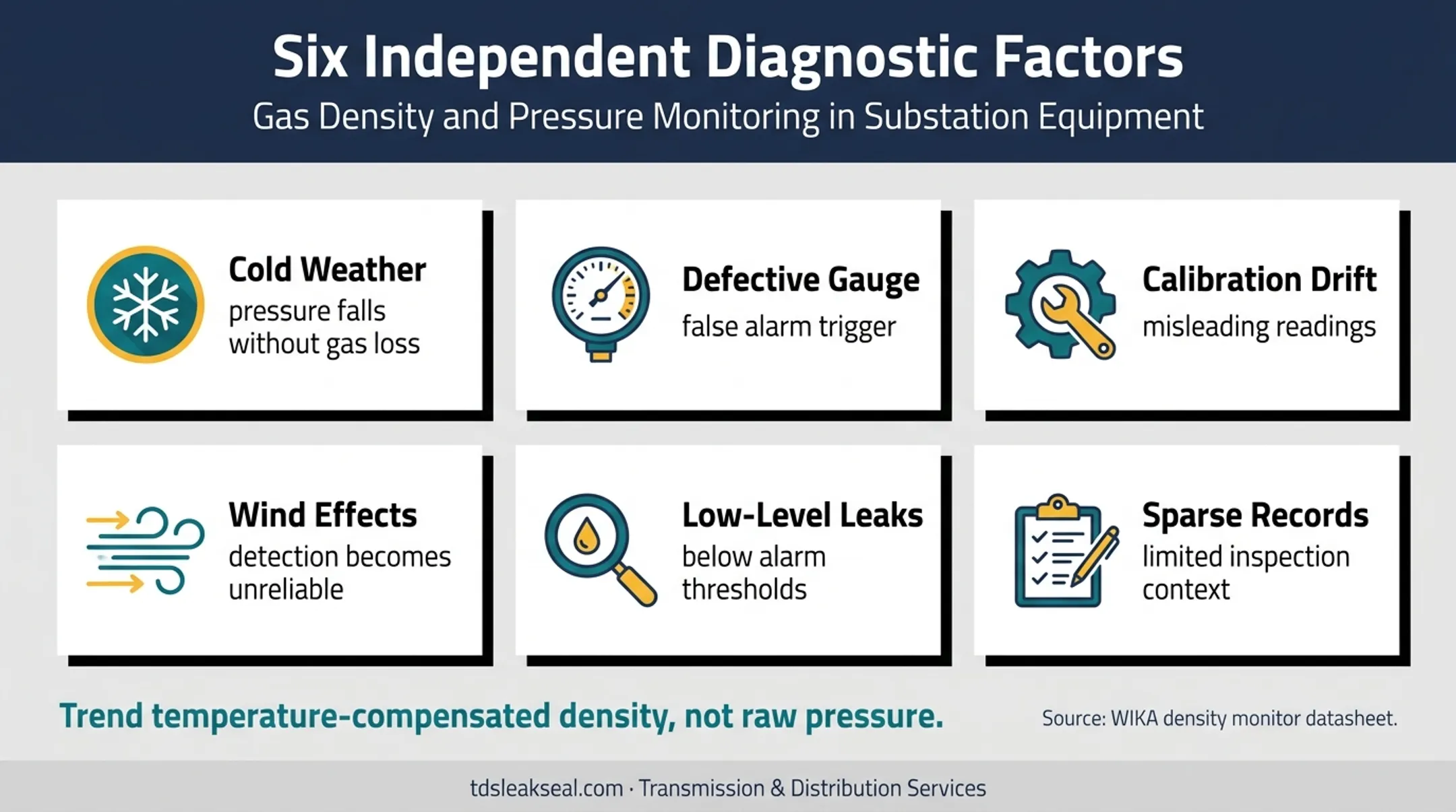 SF6 leak false alarm causes and detection limitations diagram