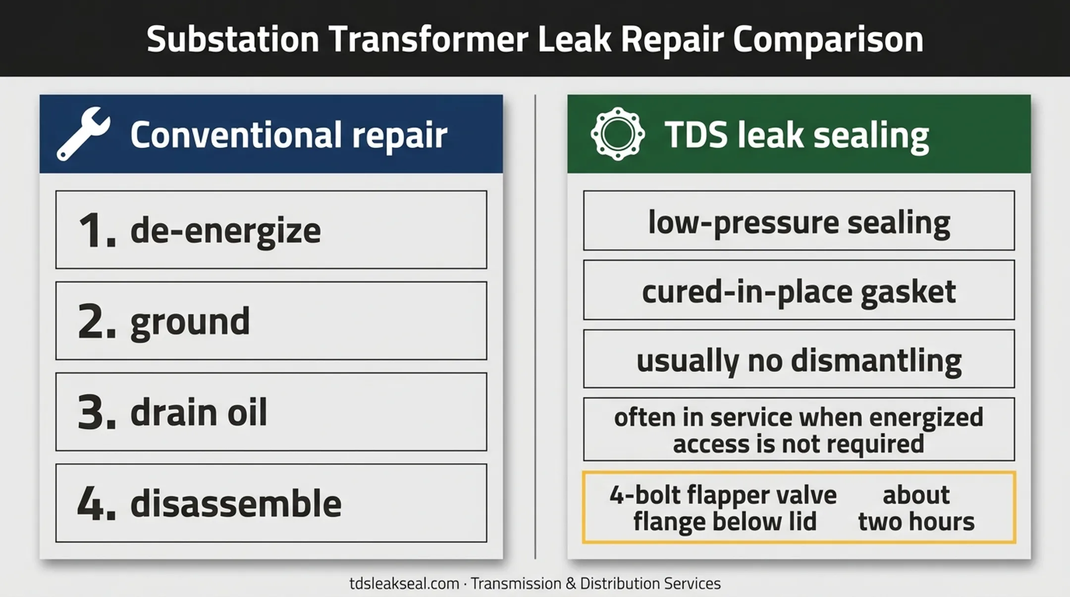 Transformer leak repair methods comparison for substation equipment