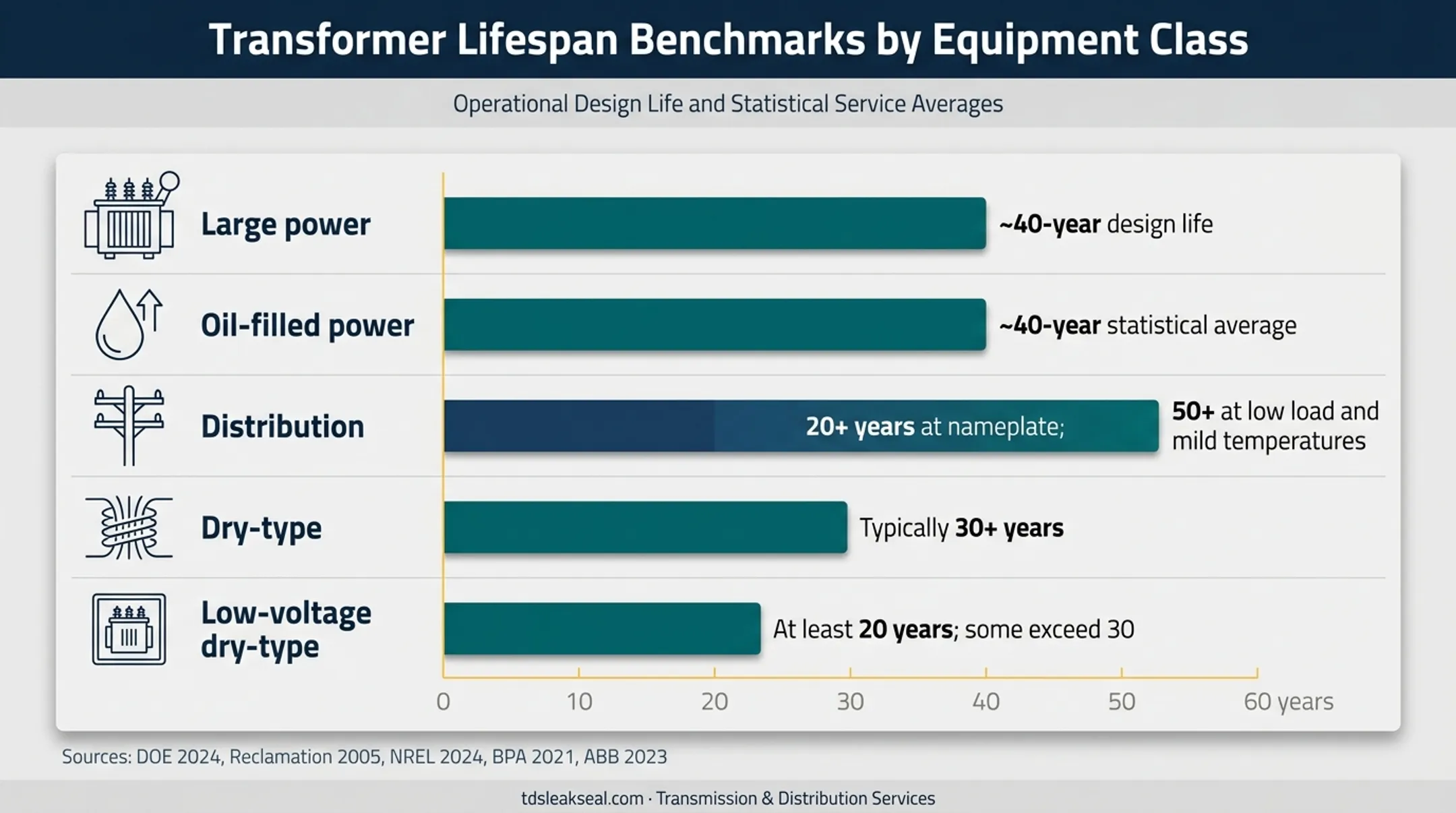 Power transformer lifespan benchmarks by type and operating conditions