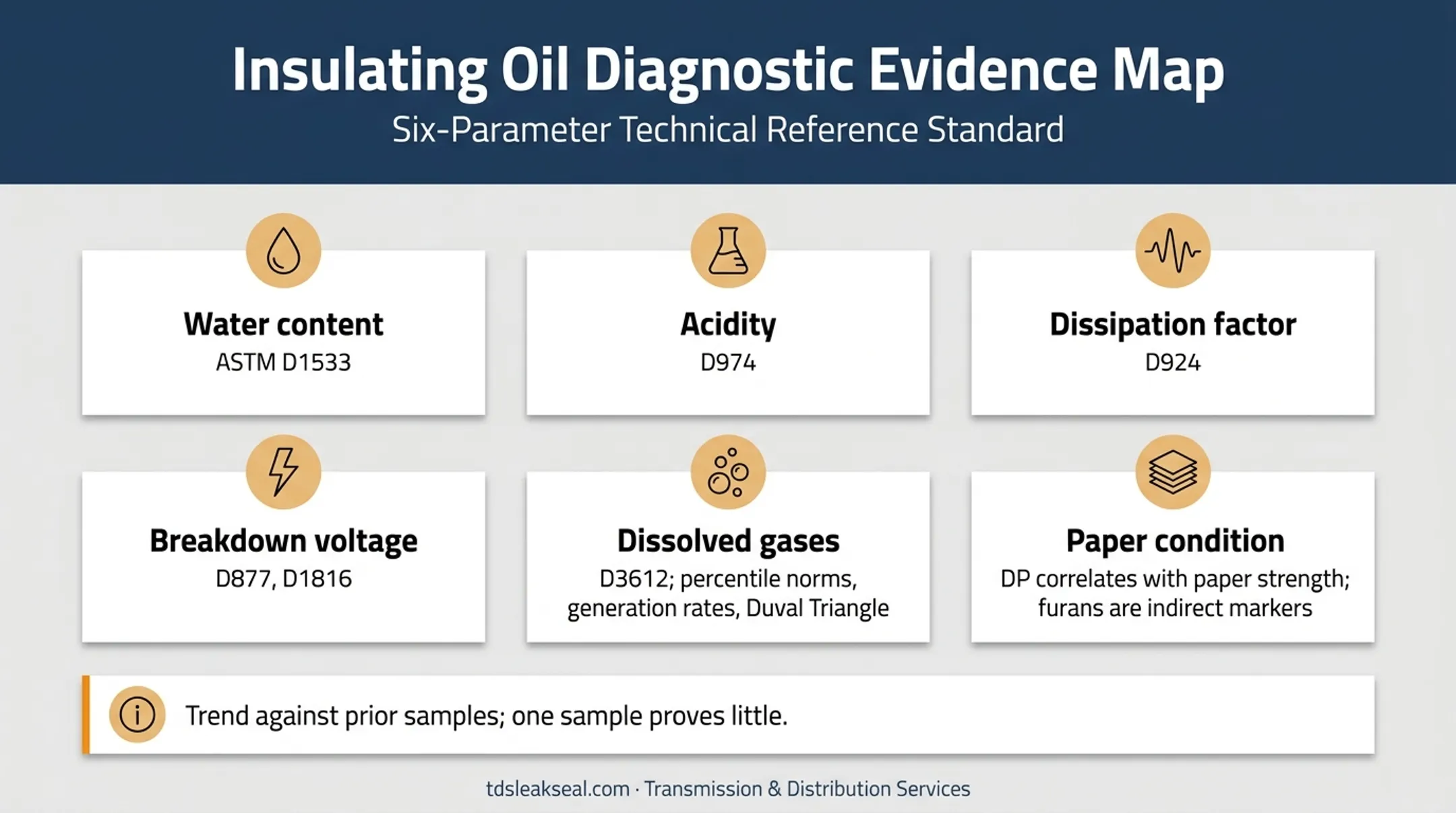 Transformer oil testing and DGA condition assessment evidence map