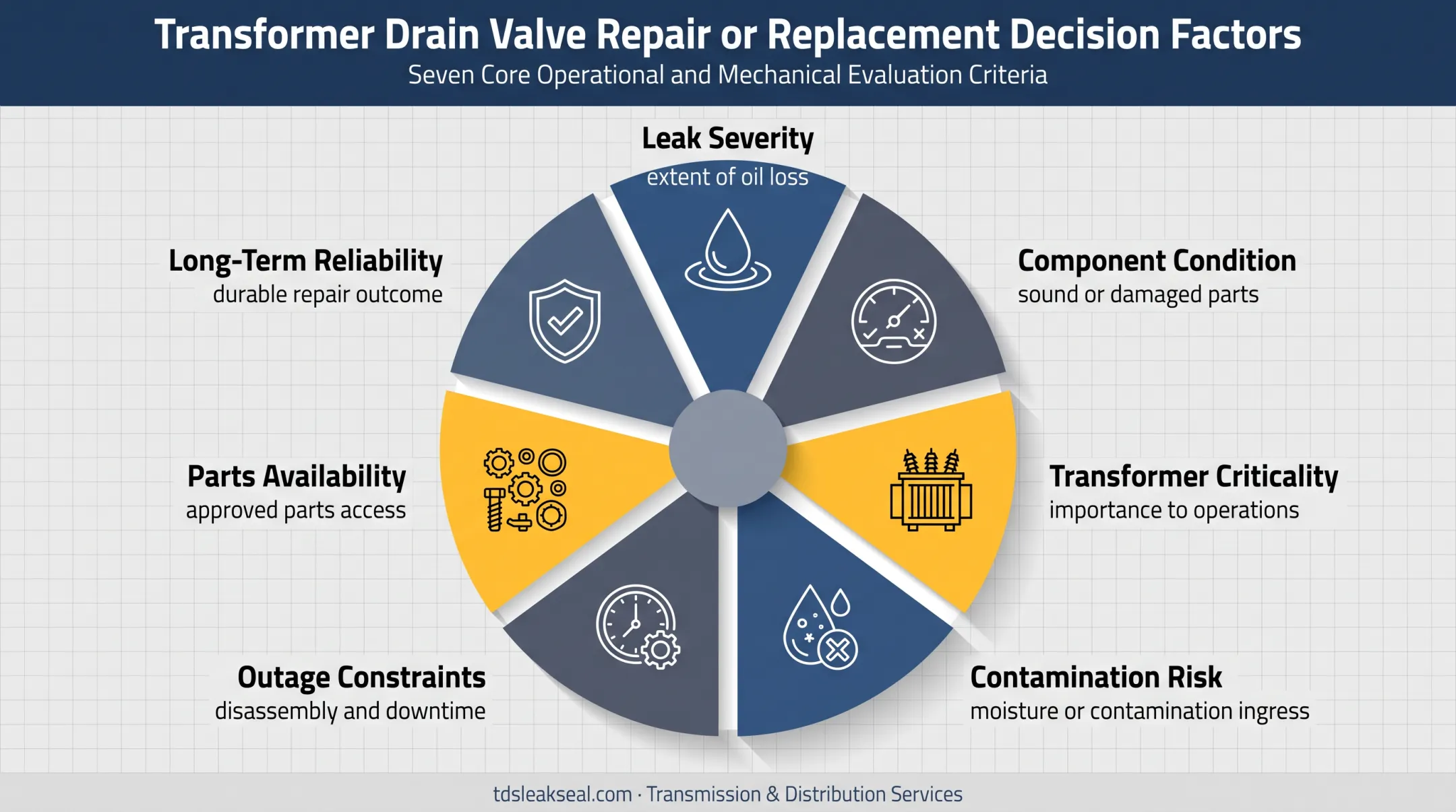 Seven factors guiding transformer drain valve repair replacement decisions