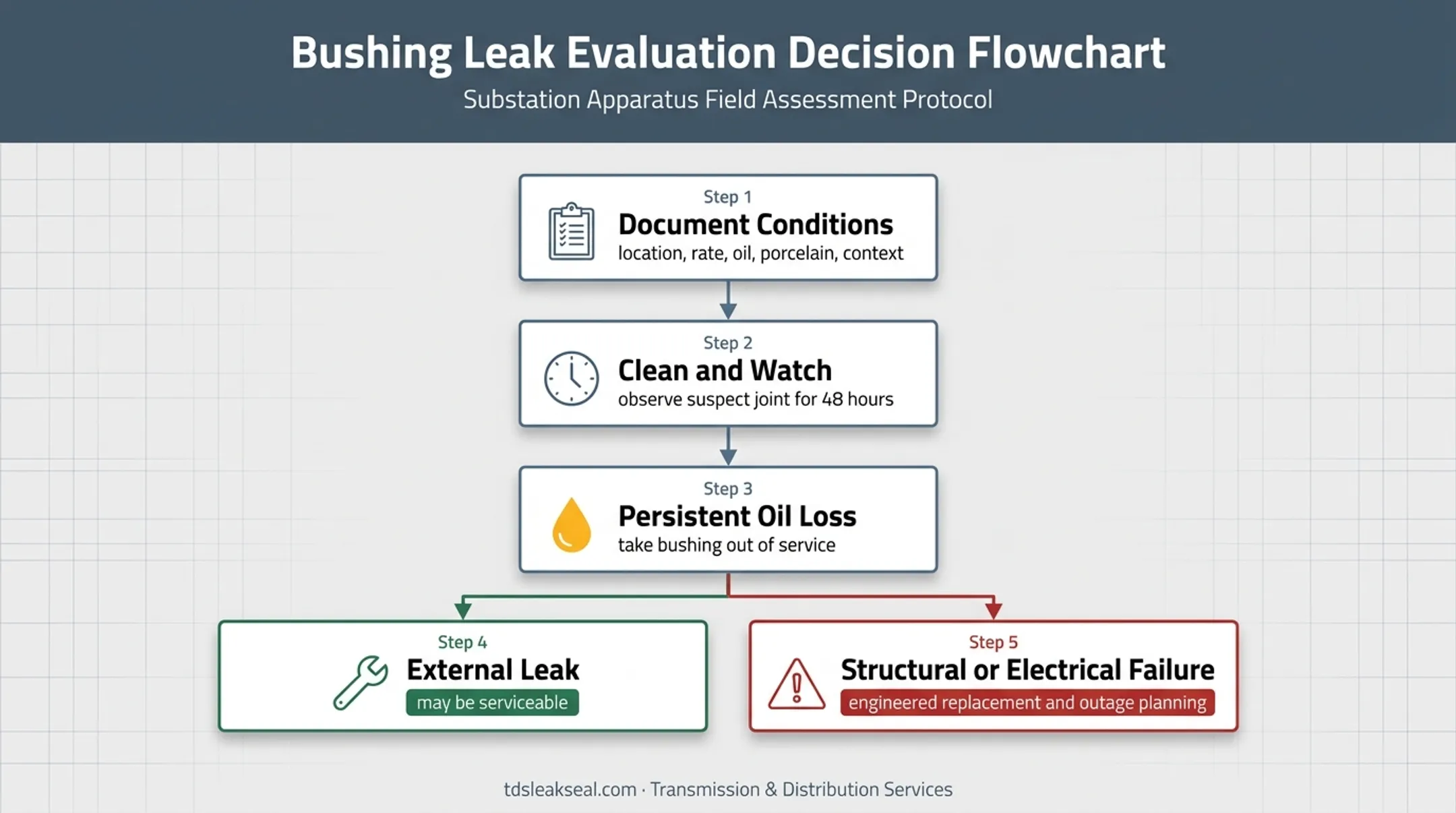 Transformer bushing leak diagnosis and repair decision flowchart