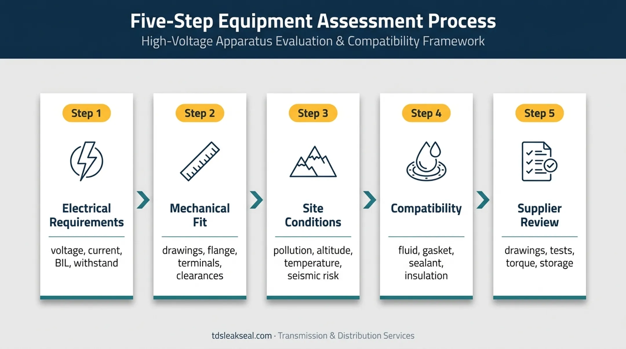 Oil-filled porcelain bushing specification workflow from electrical review to supplier documentation
