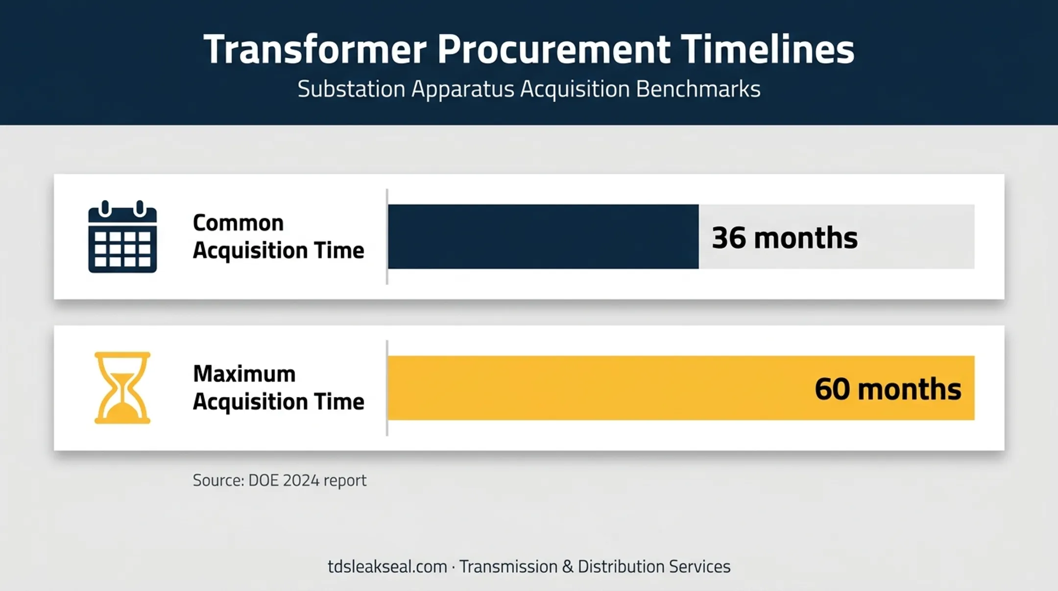 Large power transformer acquisition timelines showing 36 and 60 months