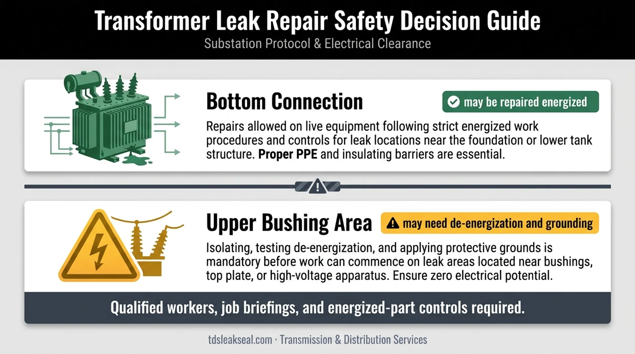 Transformer leak location and energized work decision comparison