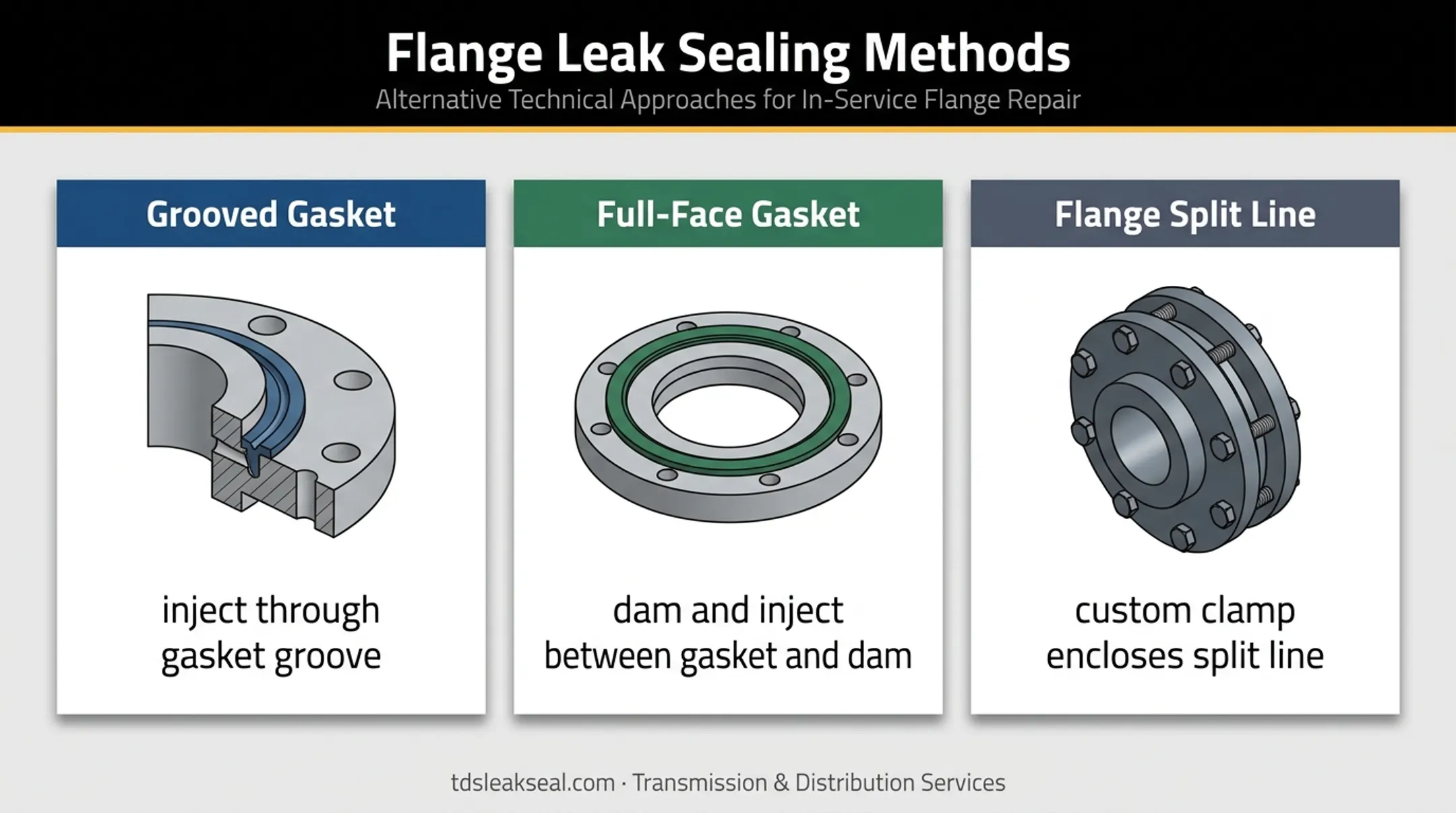 Three gasket repair approaches for transformer and substation leak sealing