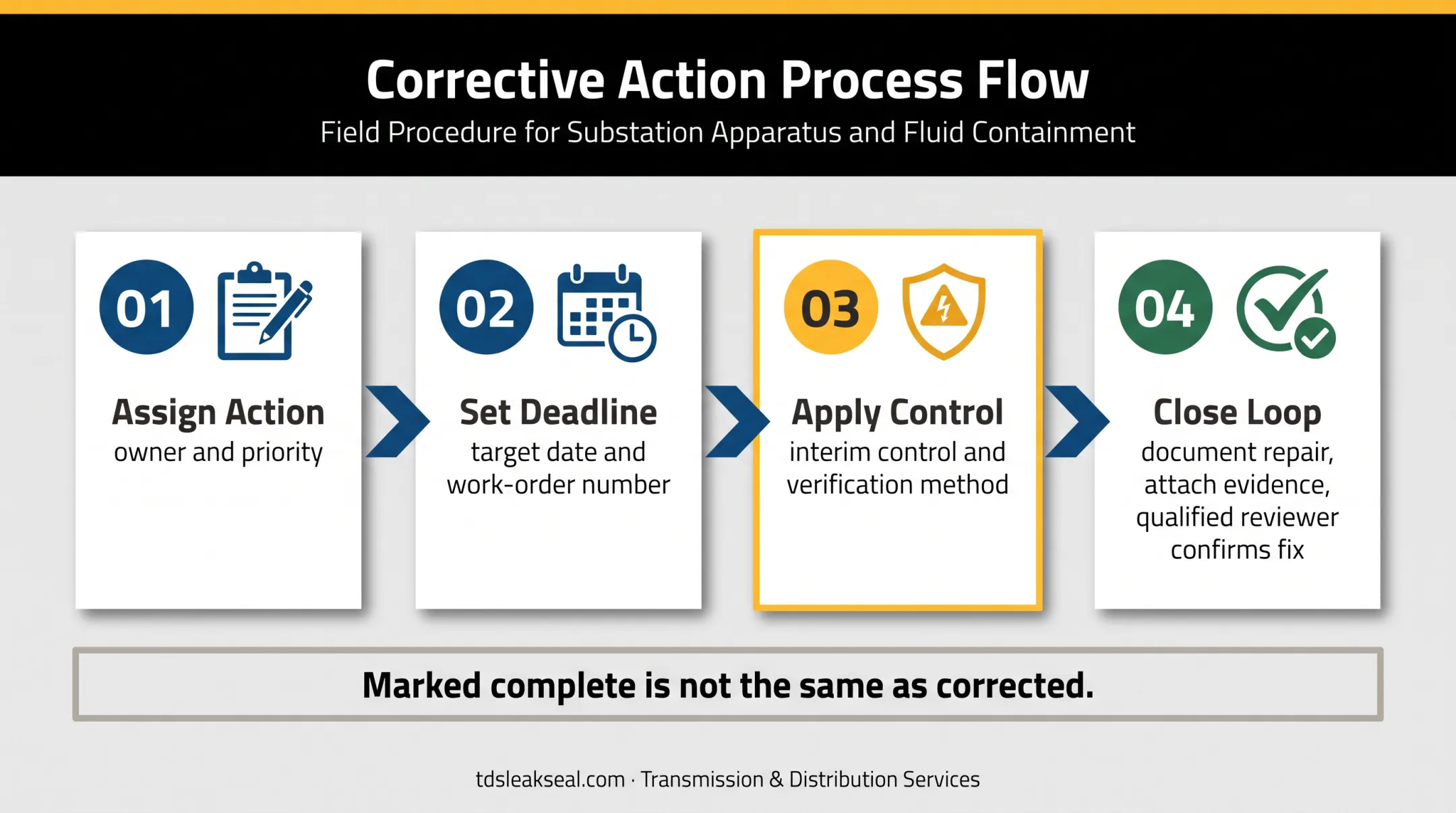 Four-step SPCC corrective action tracking and verification process