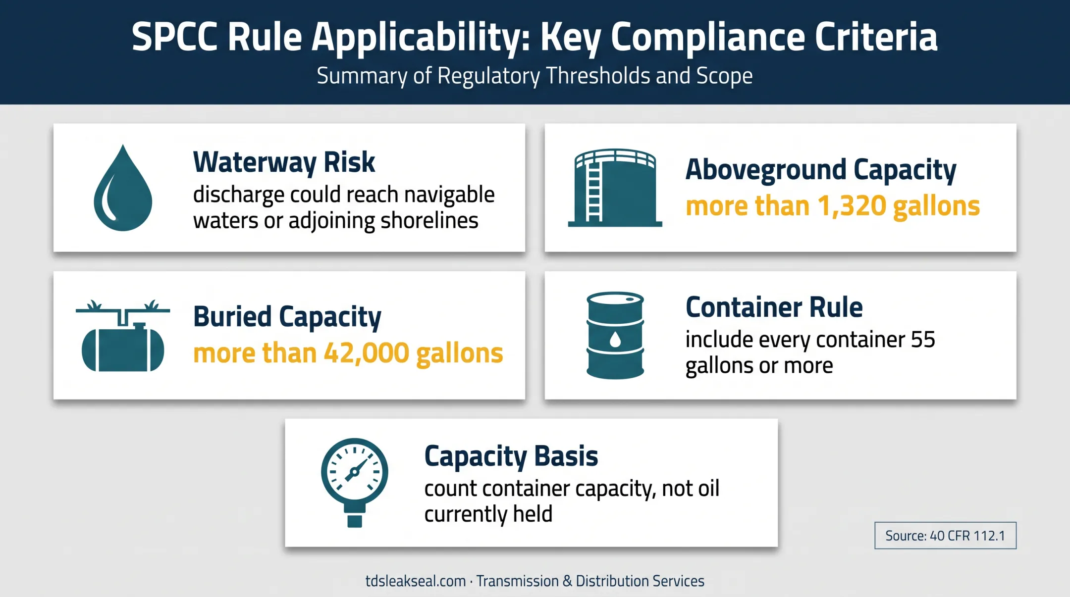 SPCC applicability thresholds and oil container counting rules infographic