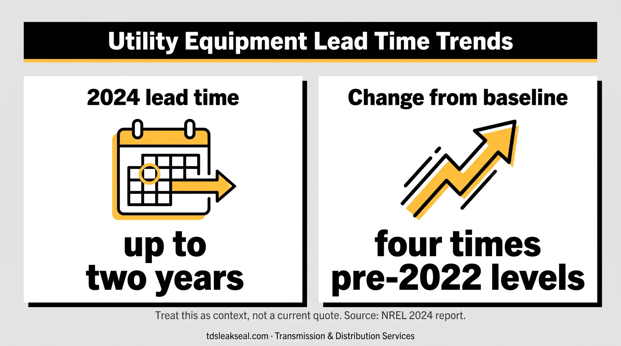 Distribution transformer lead time increase reaching two years