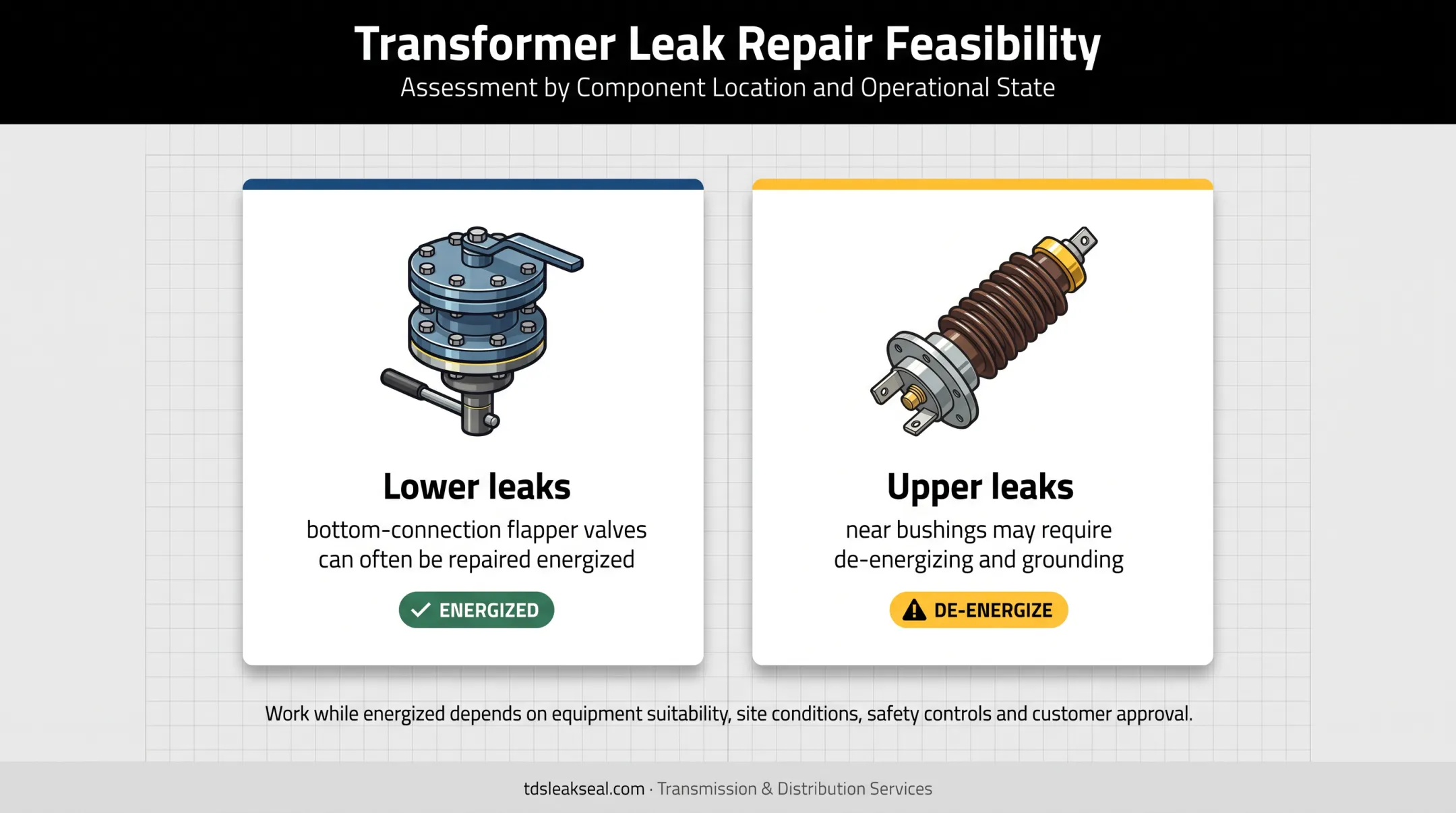 Energized transformer leak repair decision by leak location