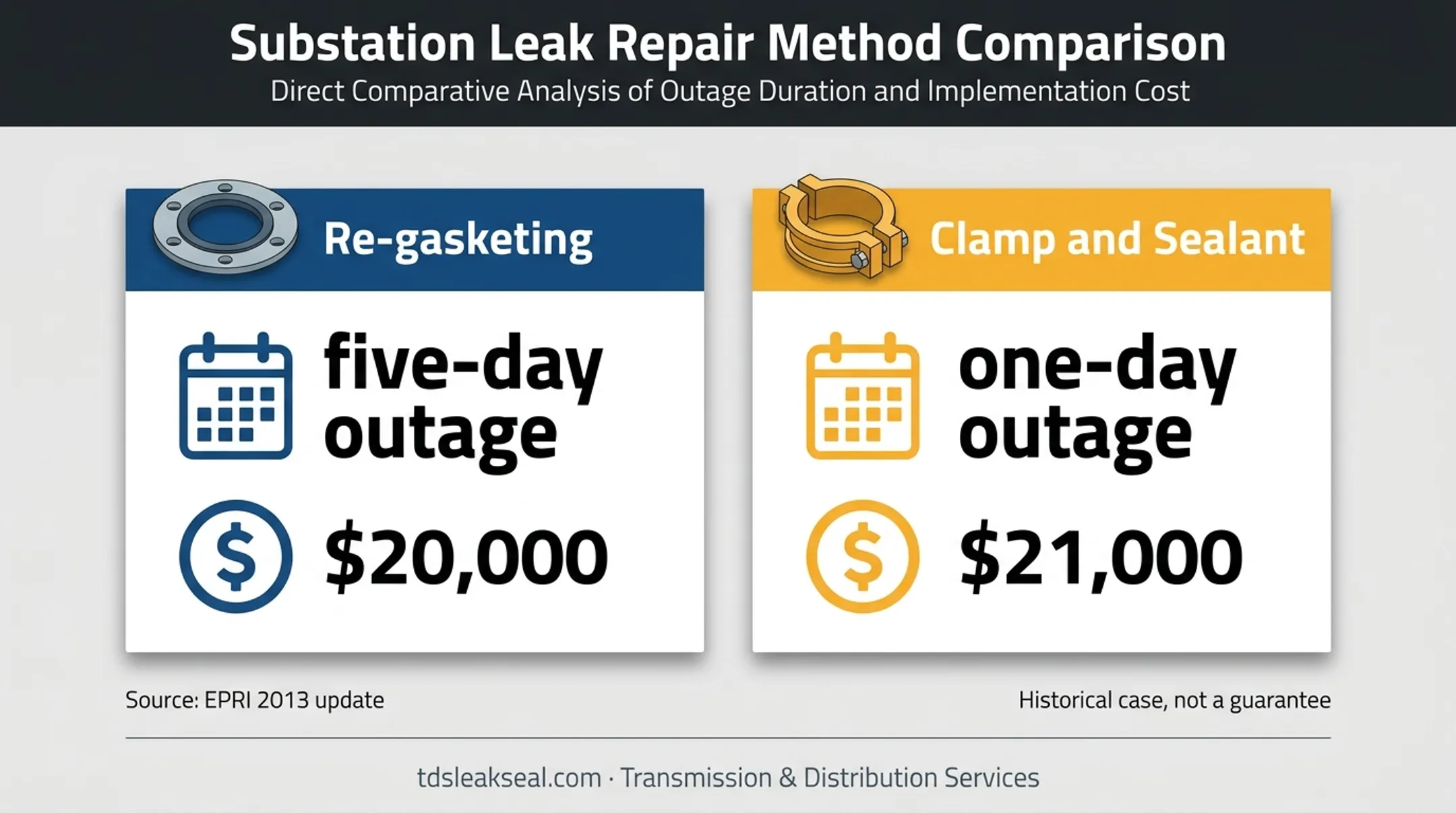 Historical SF6 leak repair outage cost and duration comparison