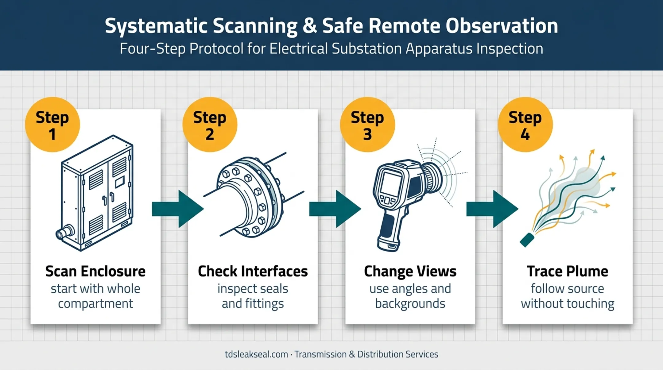 Four-step systematic SF6 OGI inspection scanning process