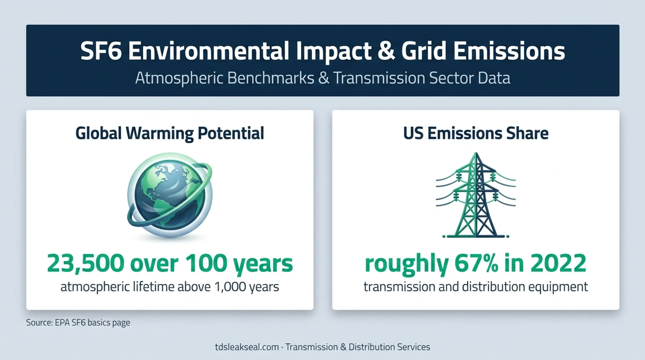 SF6 global warming potential and US emissions share infographic