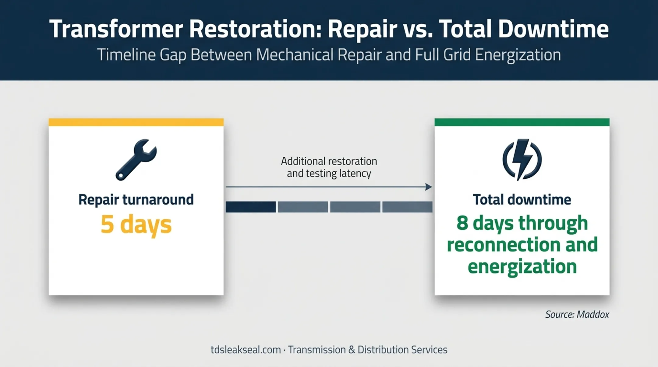 Transformer repair turnaround versus total downtime comparison timeline