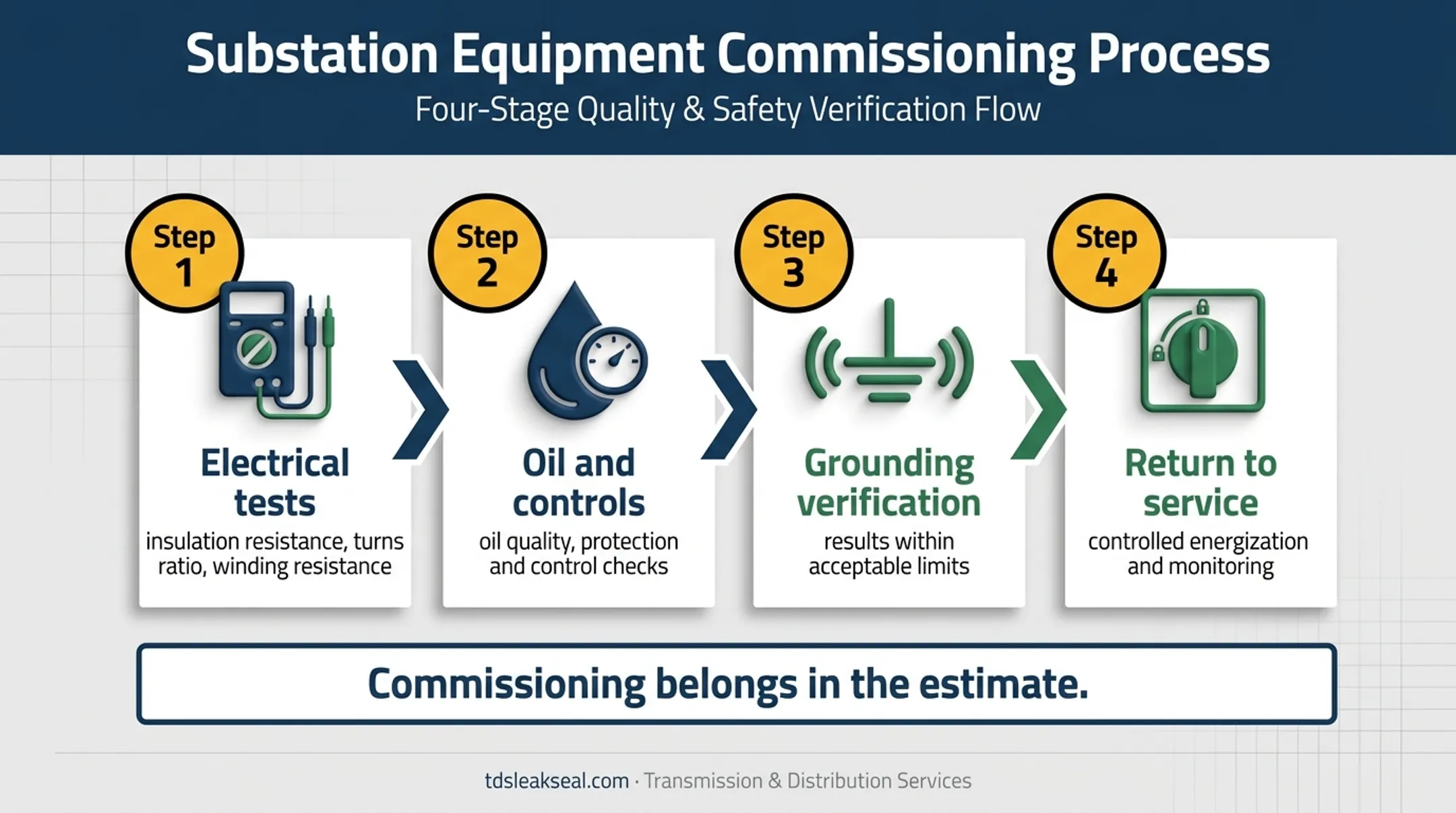 Transformer post-repair testing and controlled energization process flow