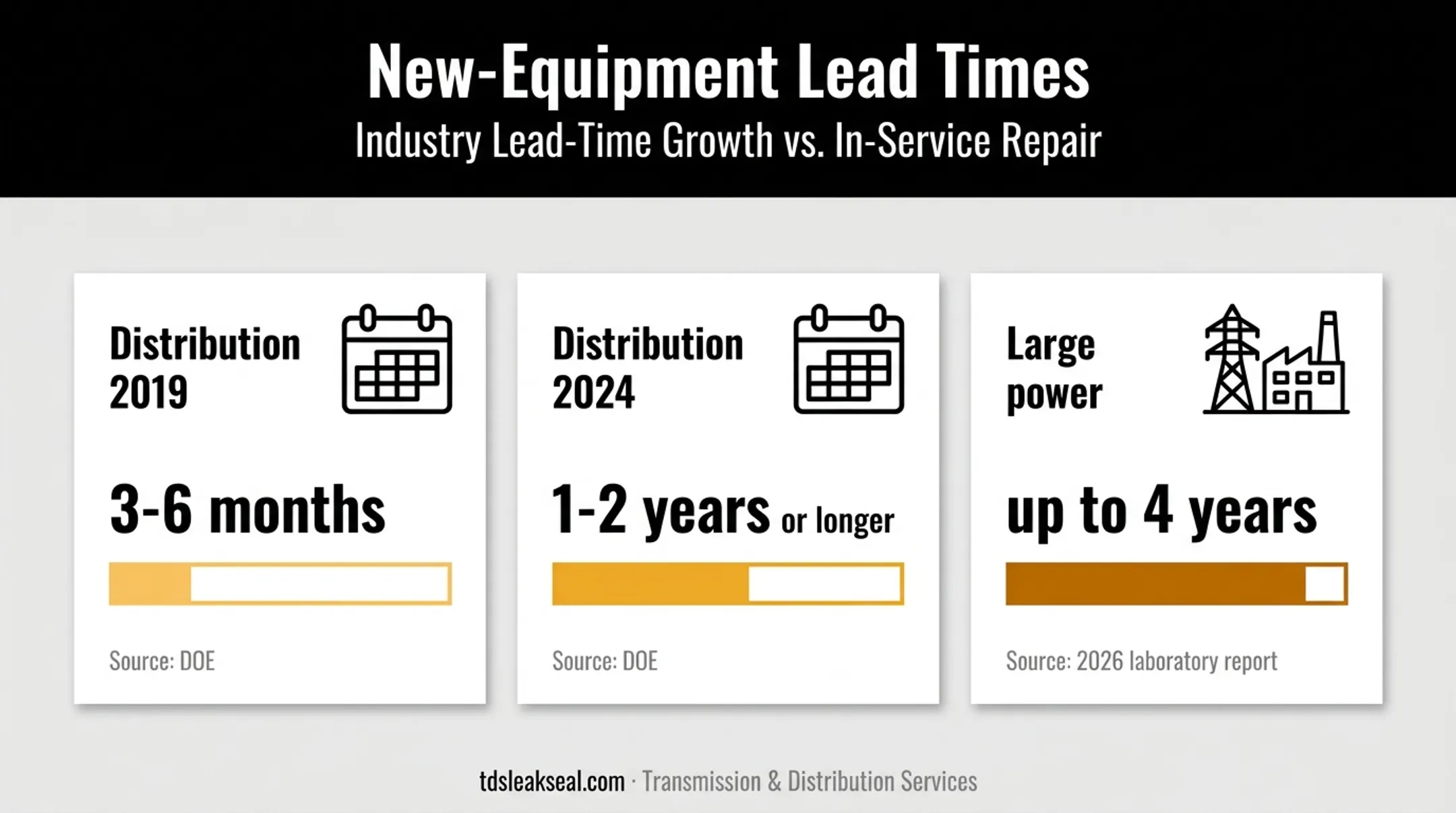 Transformer replacement lead times from 2019 through large power equipment