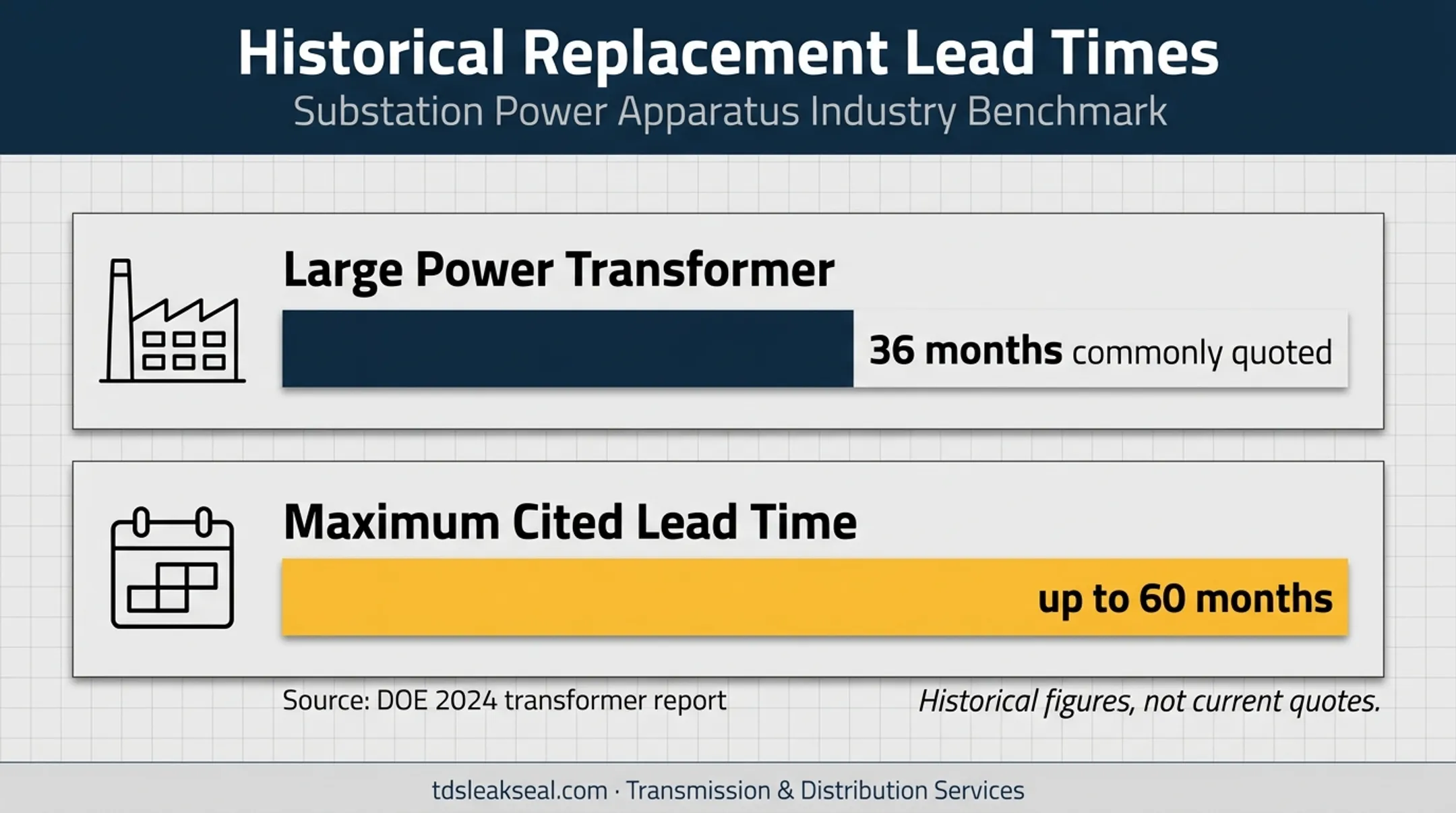 Large power transformer replacement lead times cited by DOE
