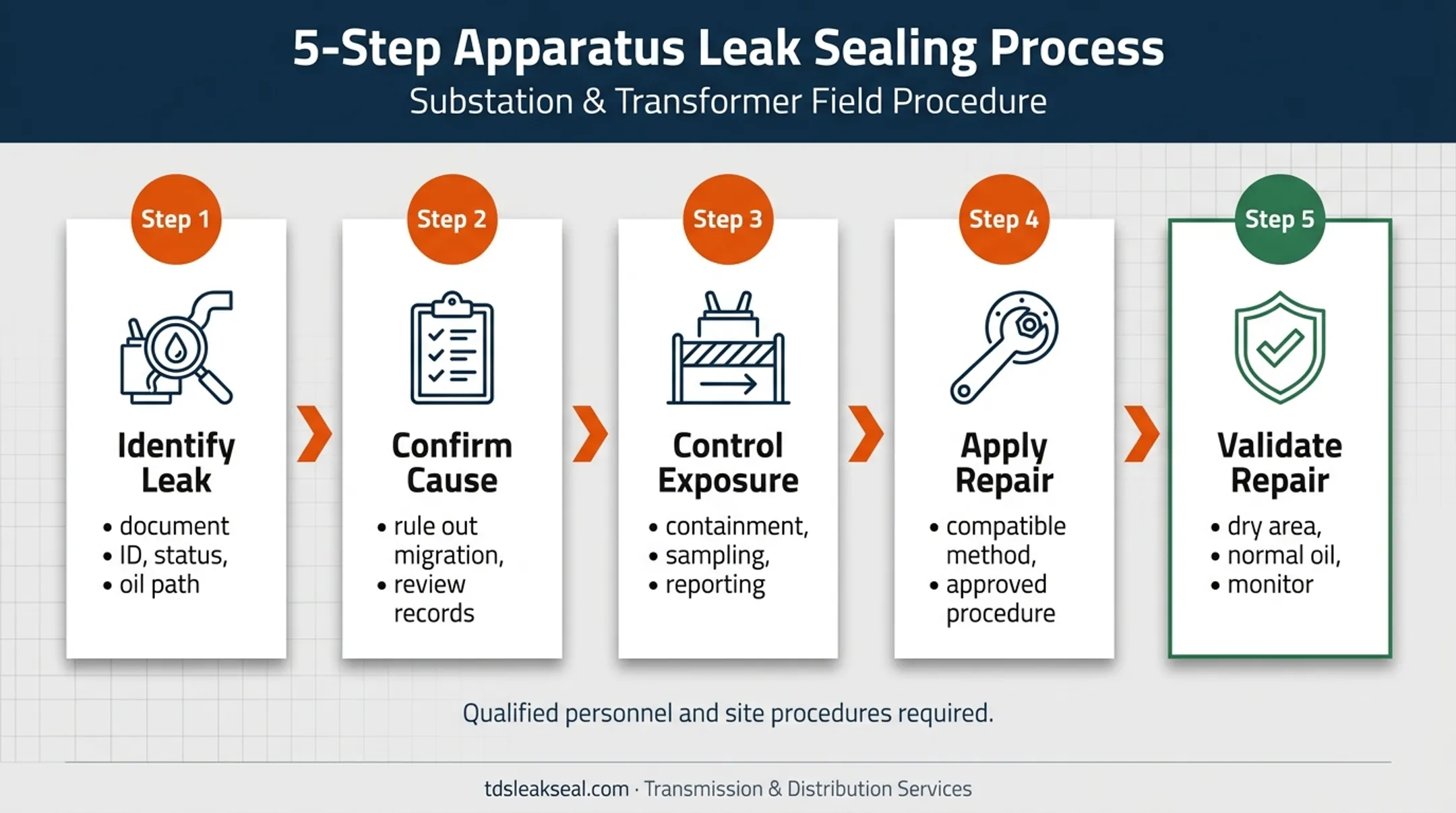Five-step transformer oil leak repair and validation process