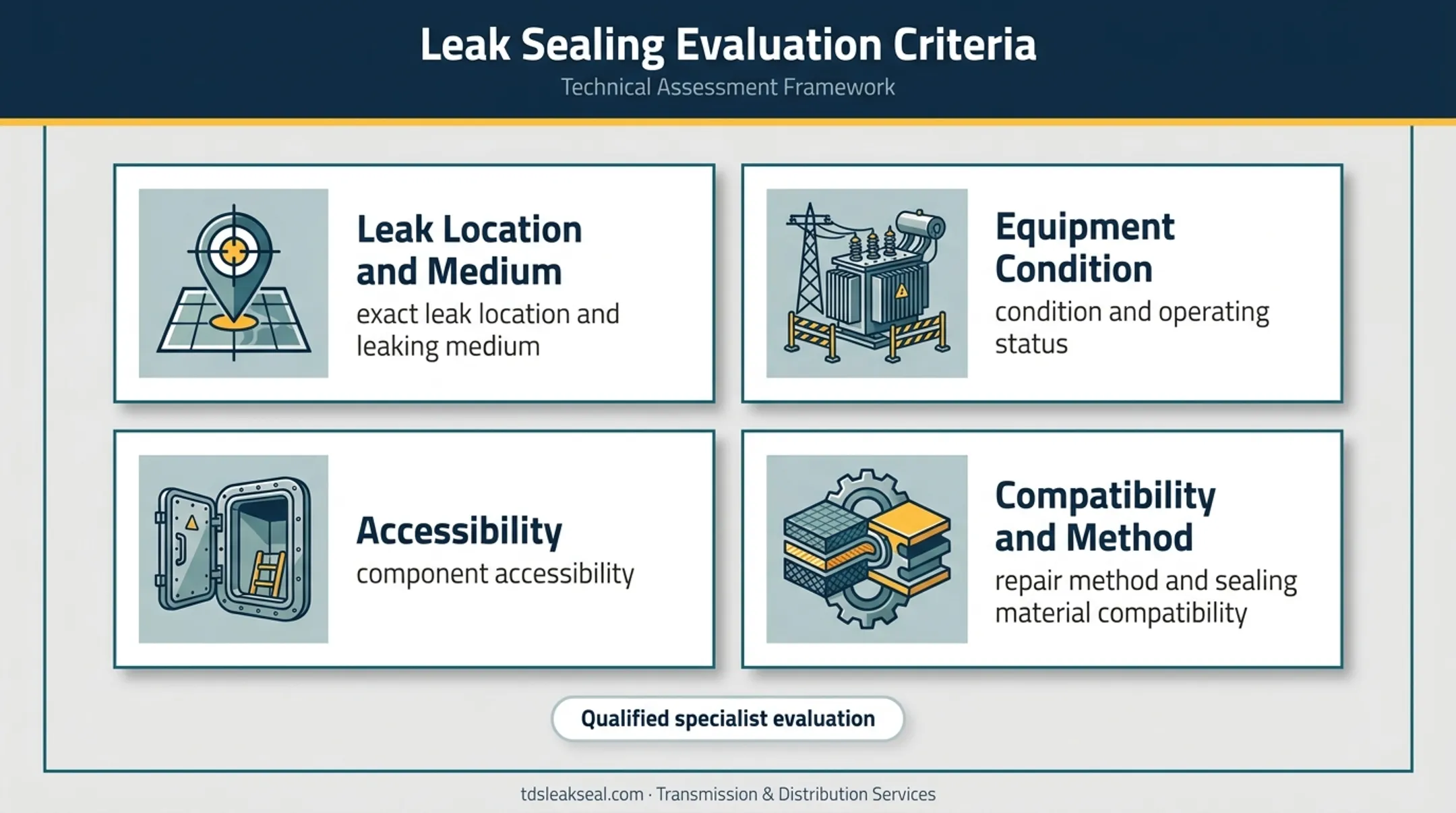 Specialist evaluation criteria for transformer and substation oil leaks