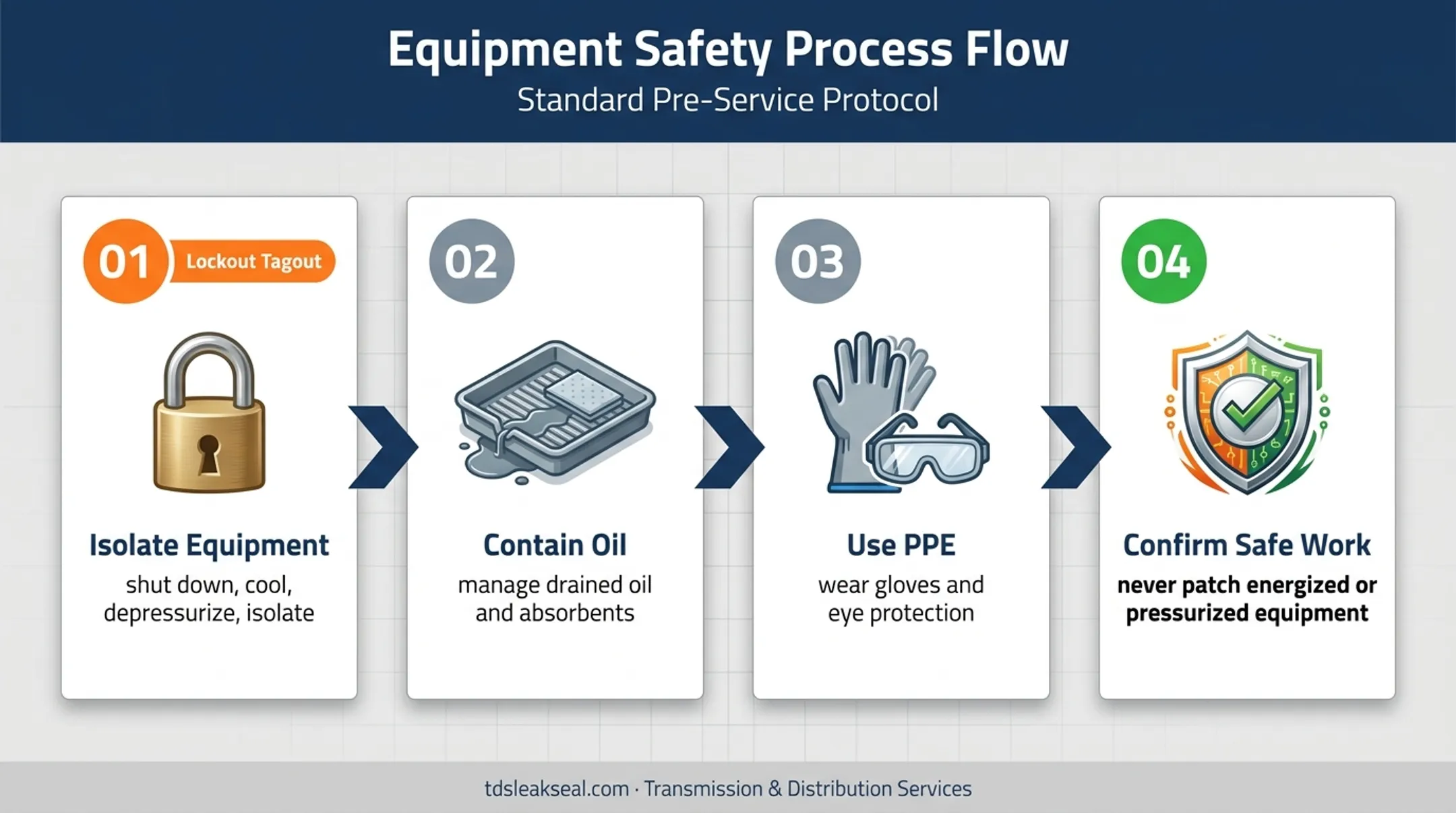 Four-step safe oil leak epoxy preparation and isolation process