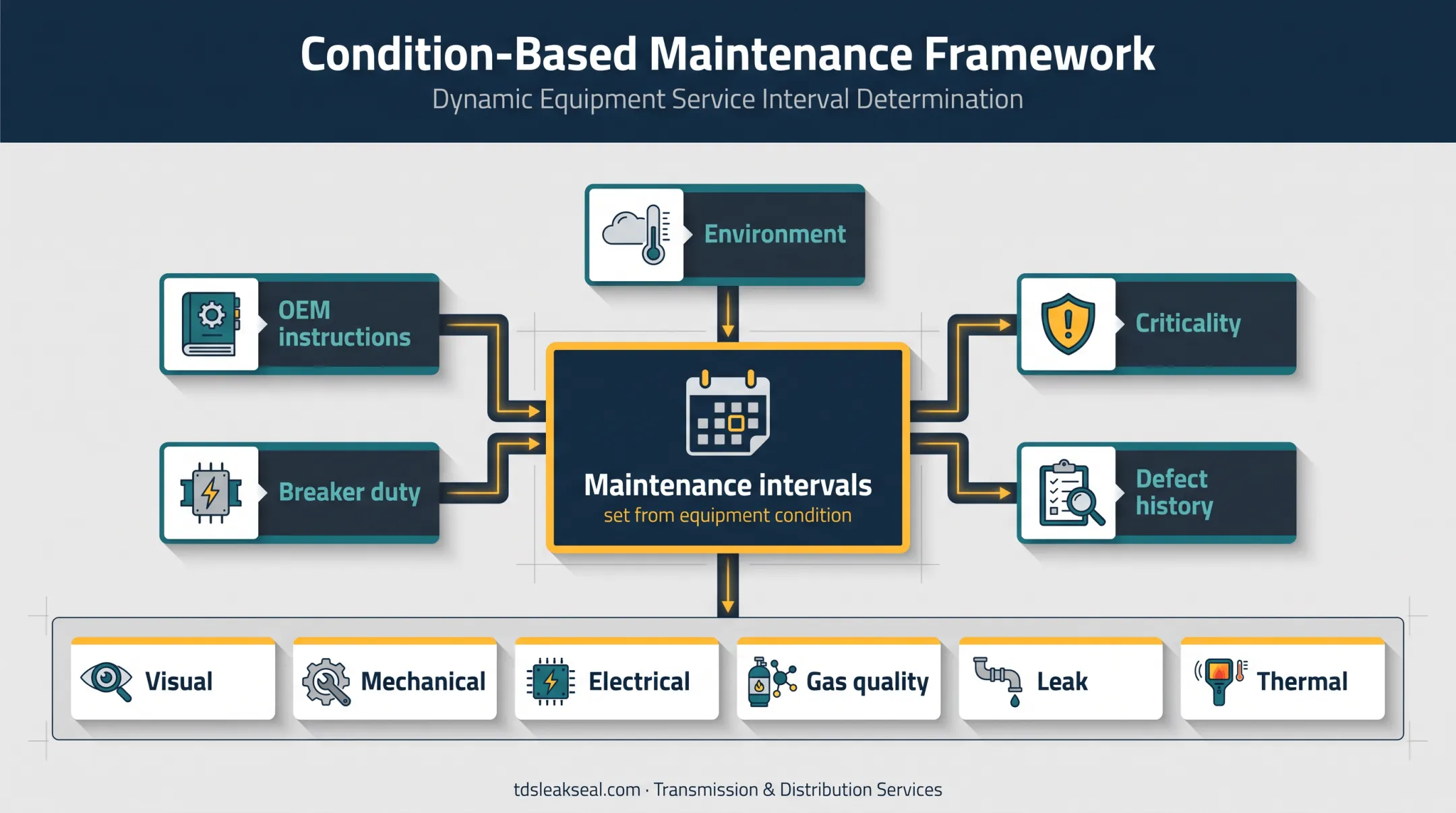 Condition-based SF6 breaker maintenance planning framework diagram