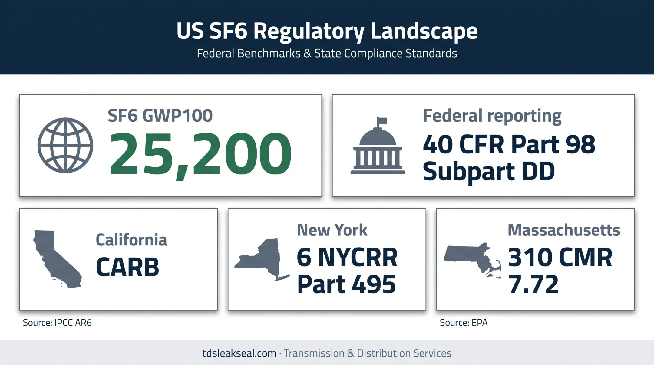US SF6 regulatory reporting and state equipment rules overview