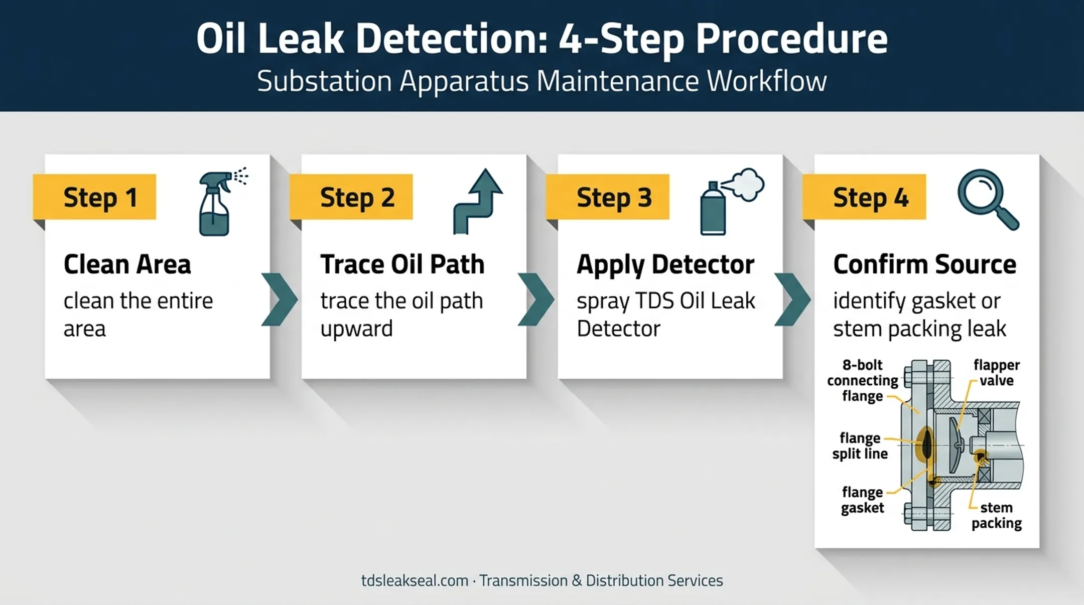 Transformer oil leak source tracing and flange inspection process