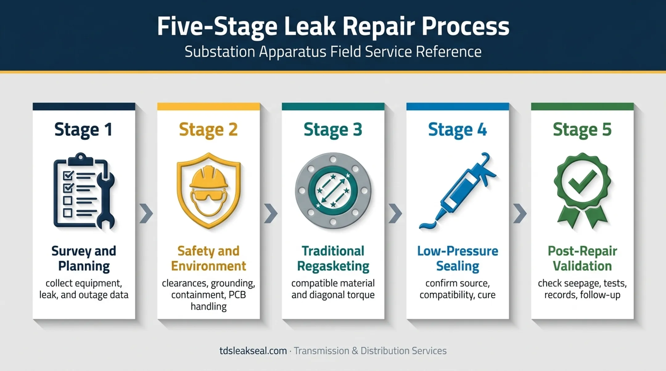 Professional transformer leak repair planning and validation workflow