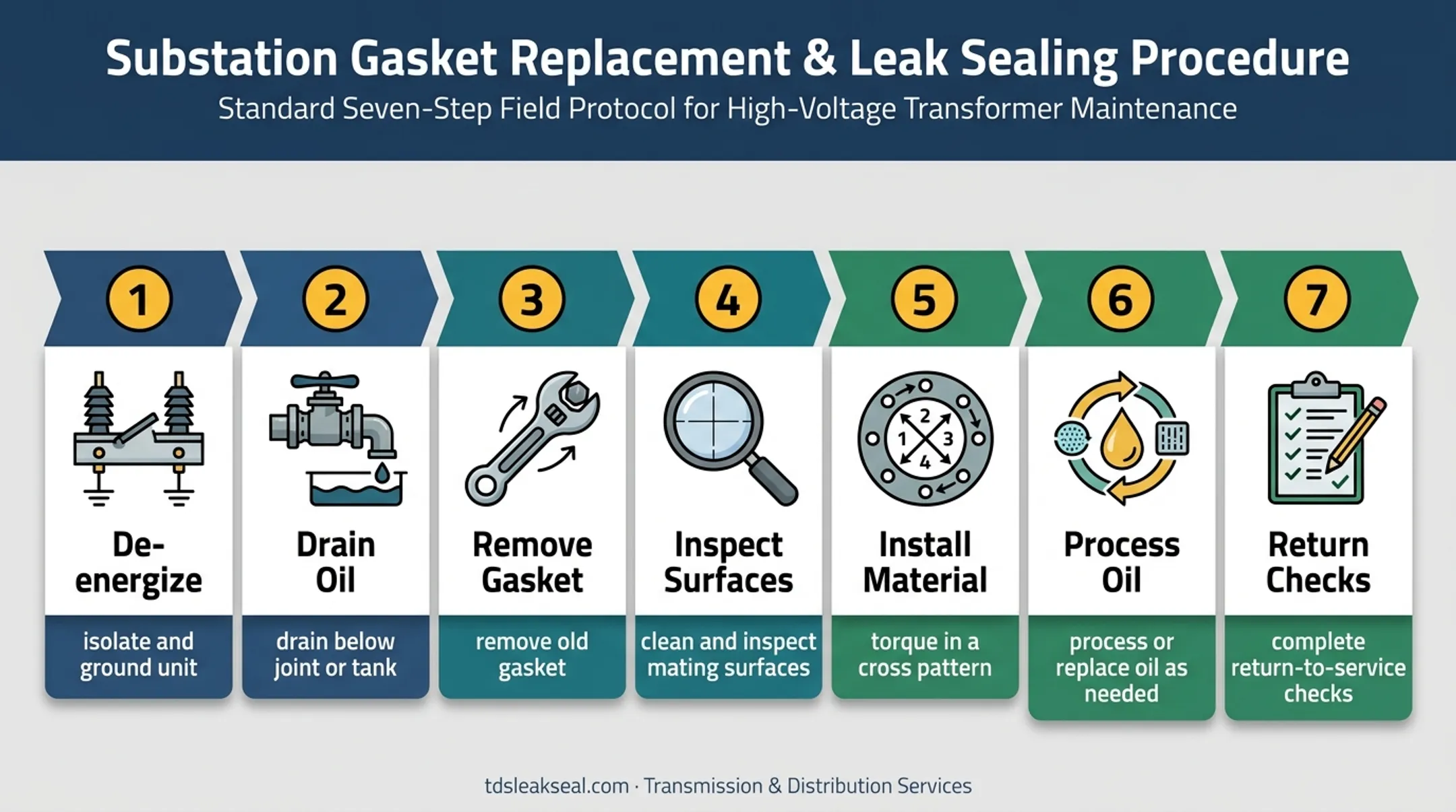 Seven-step traditional transformer regasketing repair process
