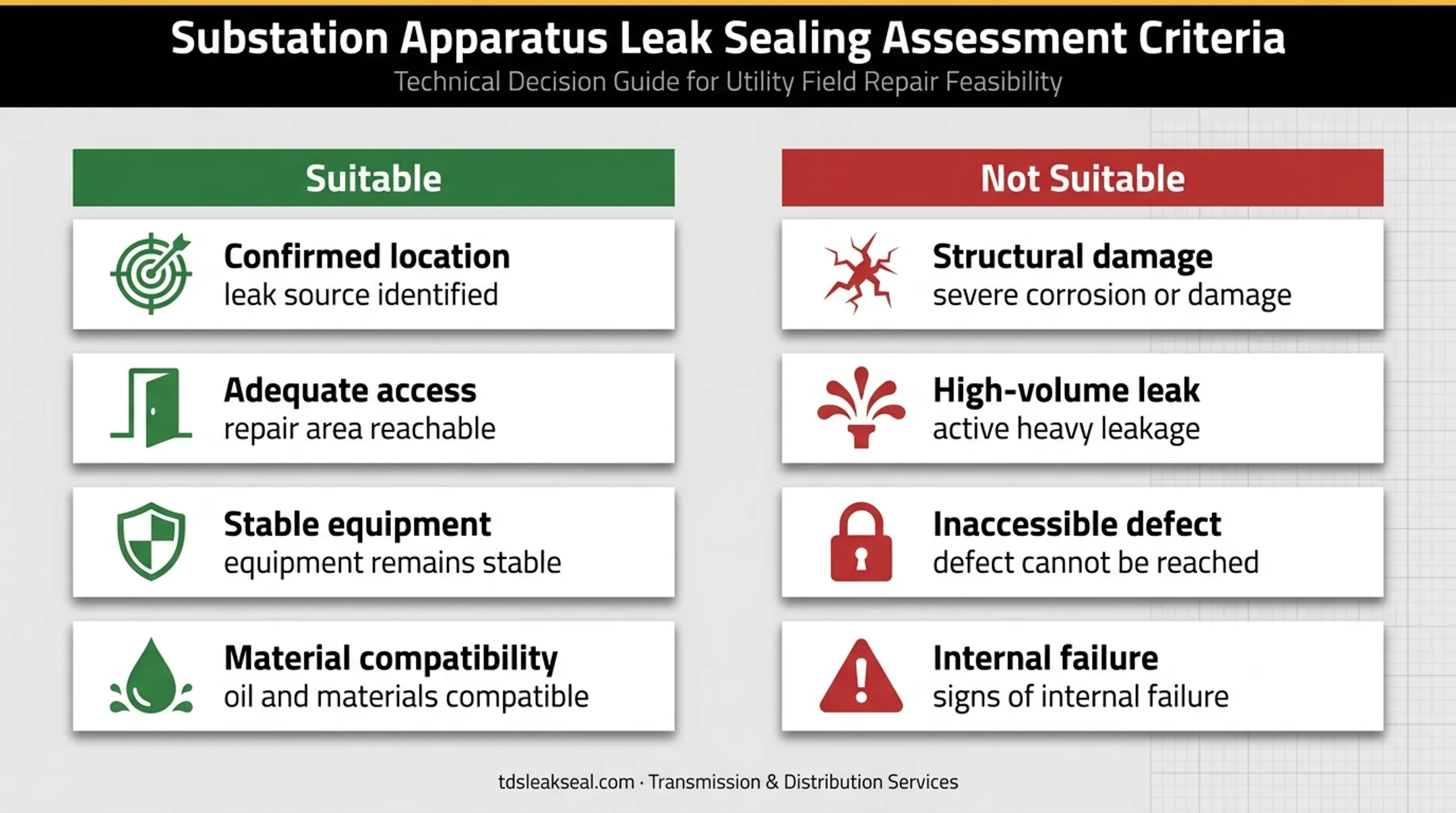 External sealing suitability criteria for transformer oil leak repairs