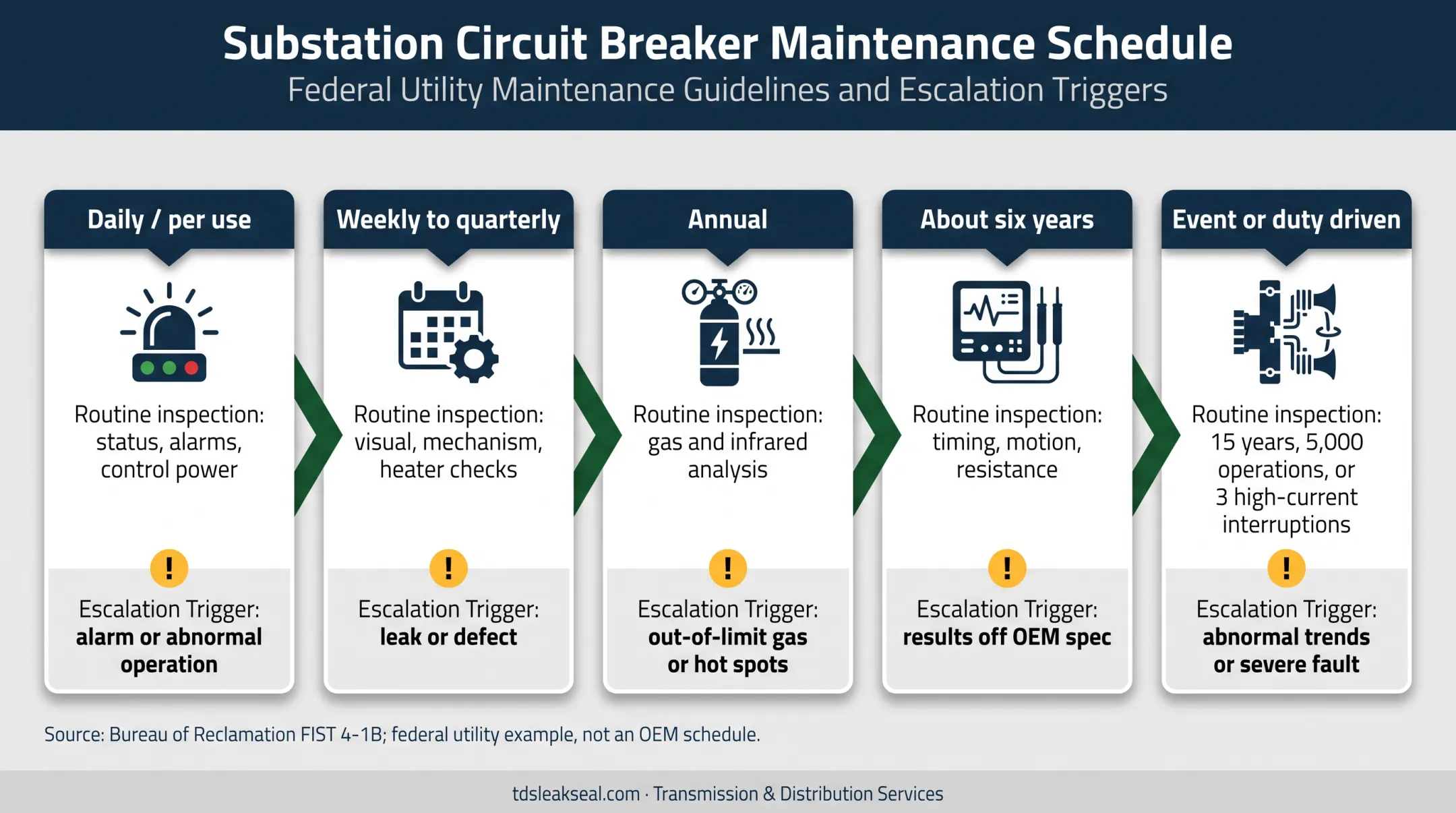 SF6 circuit breaker maintenance schedule from daily checks to overhaul