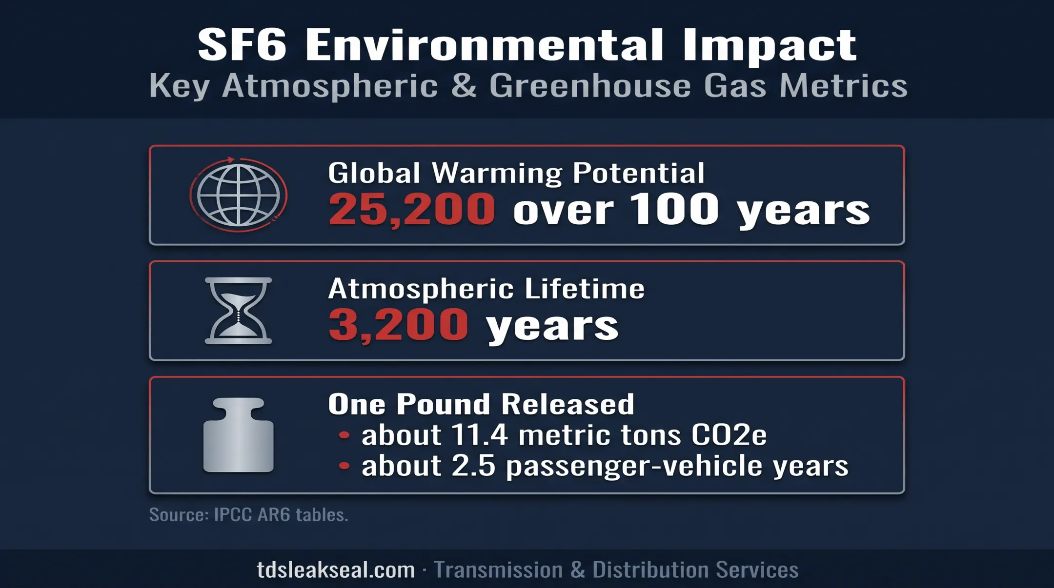 SF6 environmental impact showing global warming potential and atmospheric lifetime