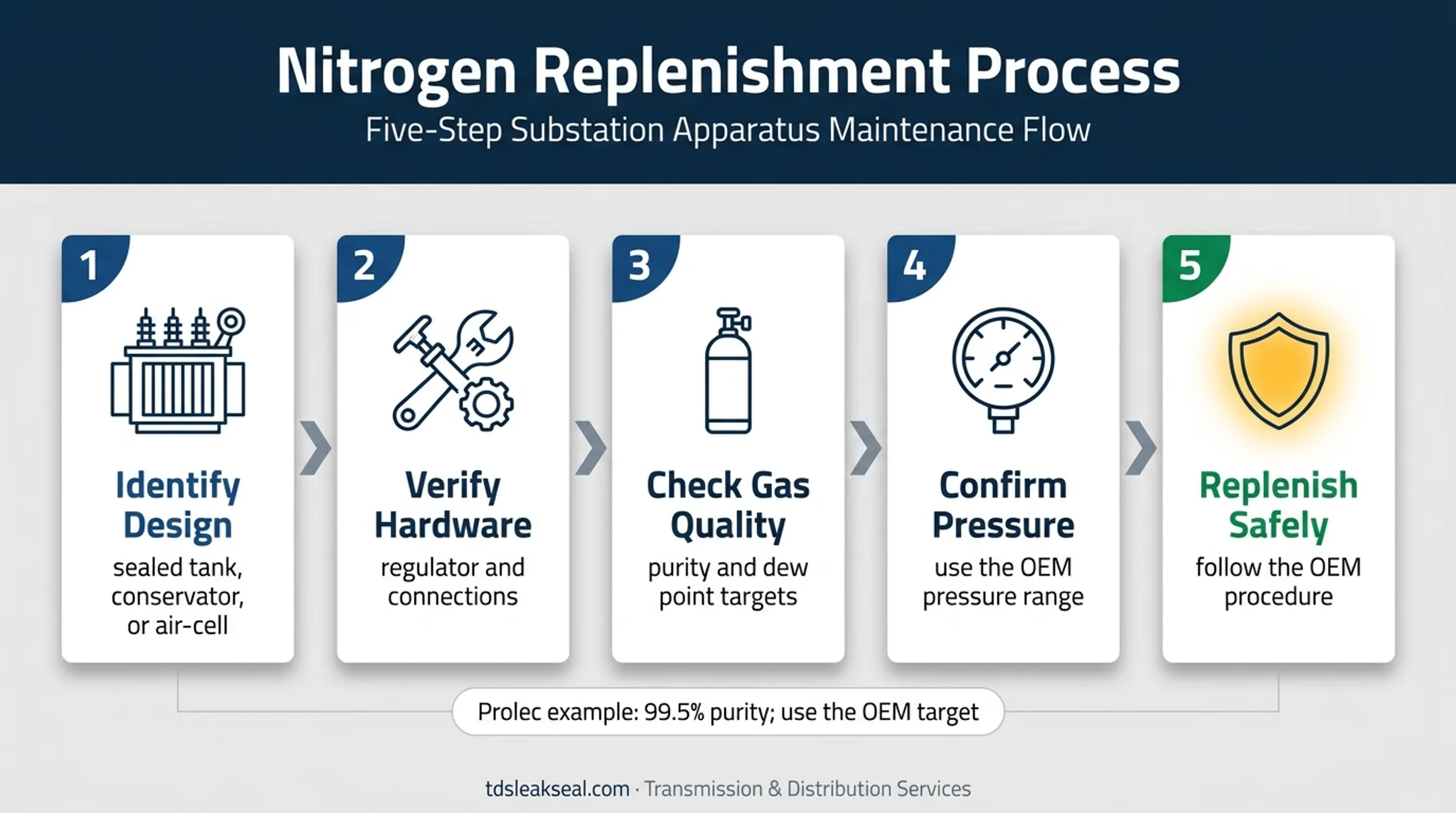 Transformer nitrogen replenishment checks for sealed tanks and conservators