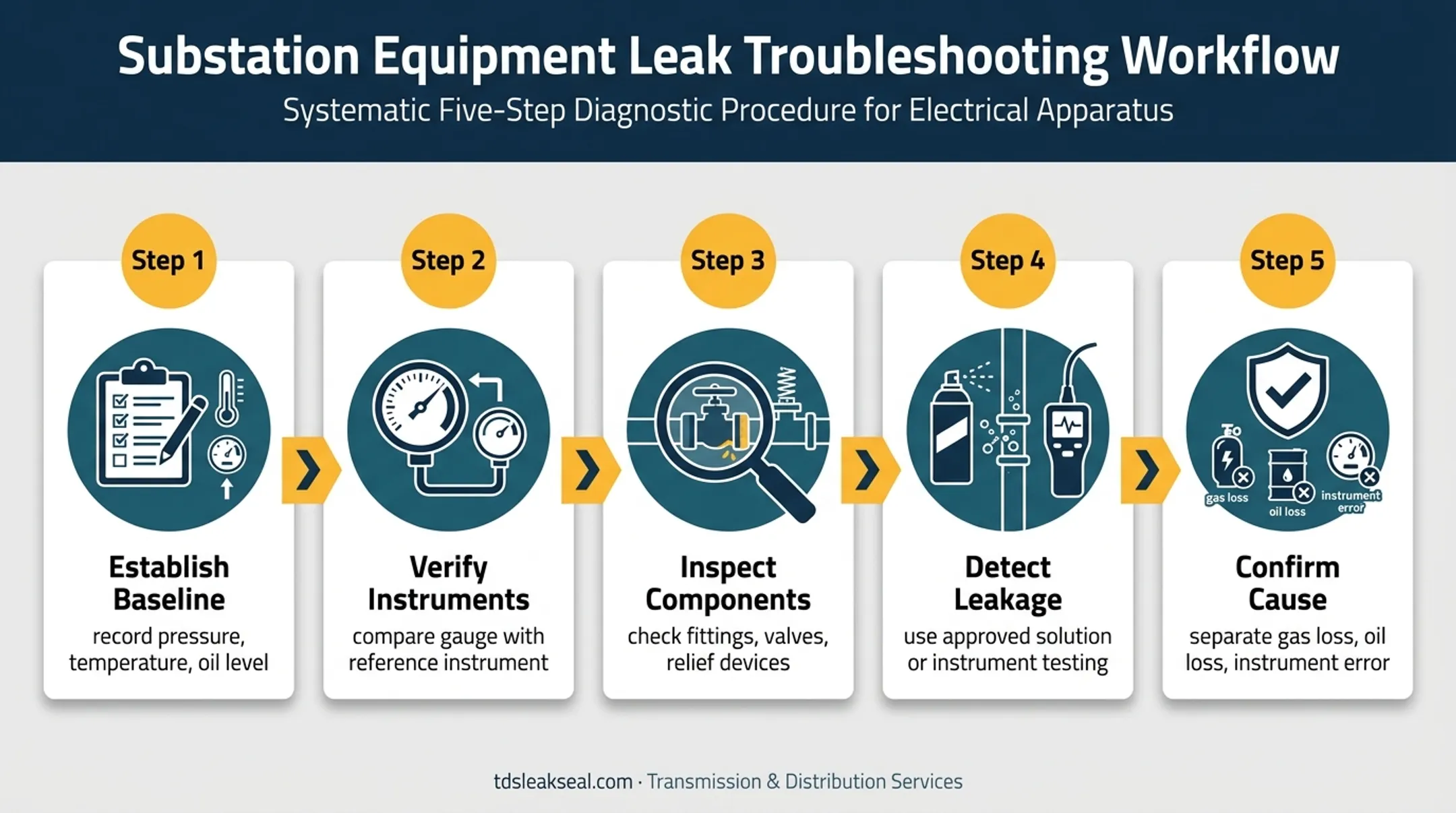 Transformer nitrogen leak troubleshooting workflow from baseline to confirmation