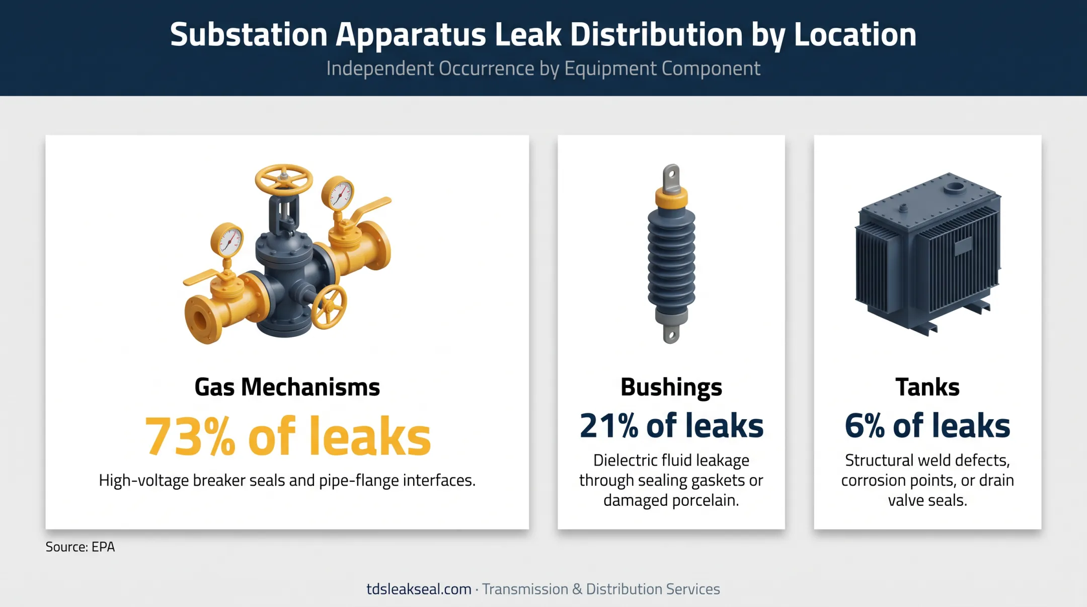 SF6 circuit breaker leak locations with EPA percentage breakdown