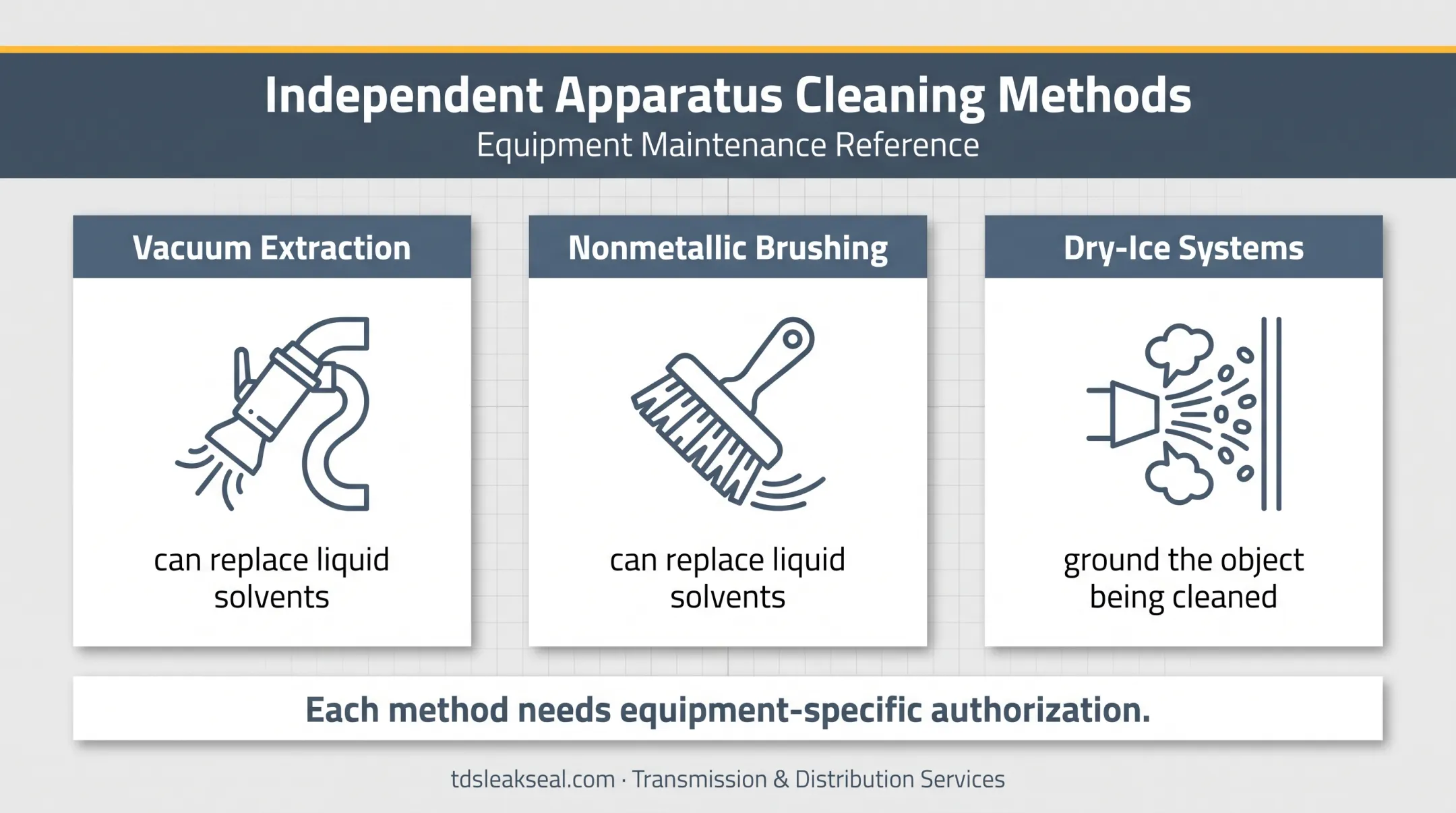 Three dry-cleaning methods for electrical equipment maintenance
