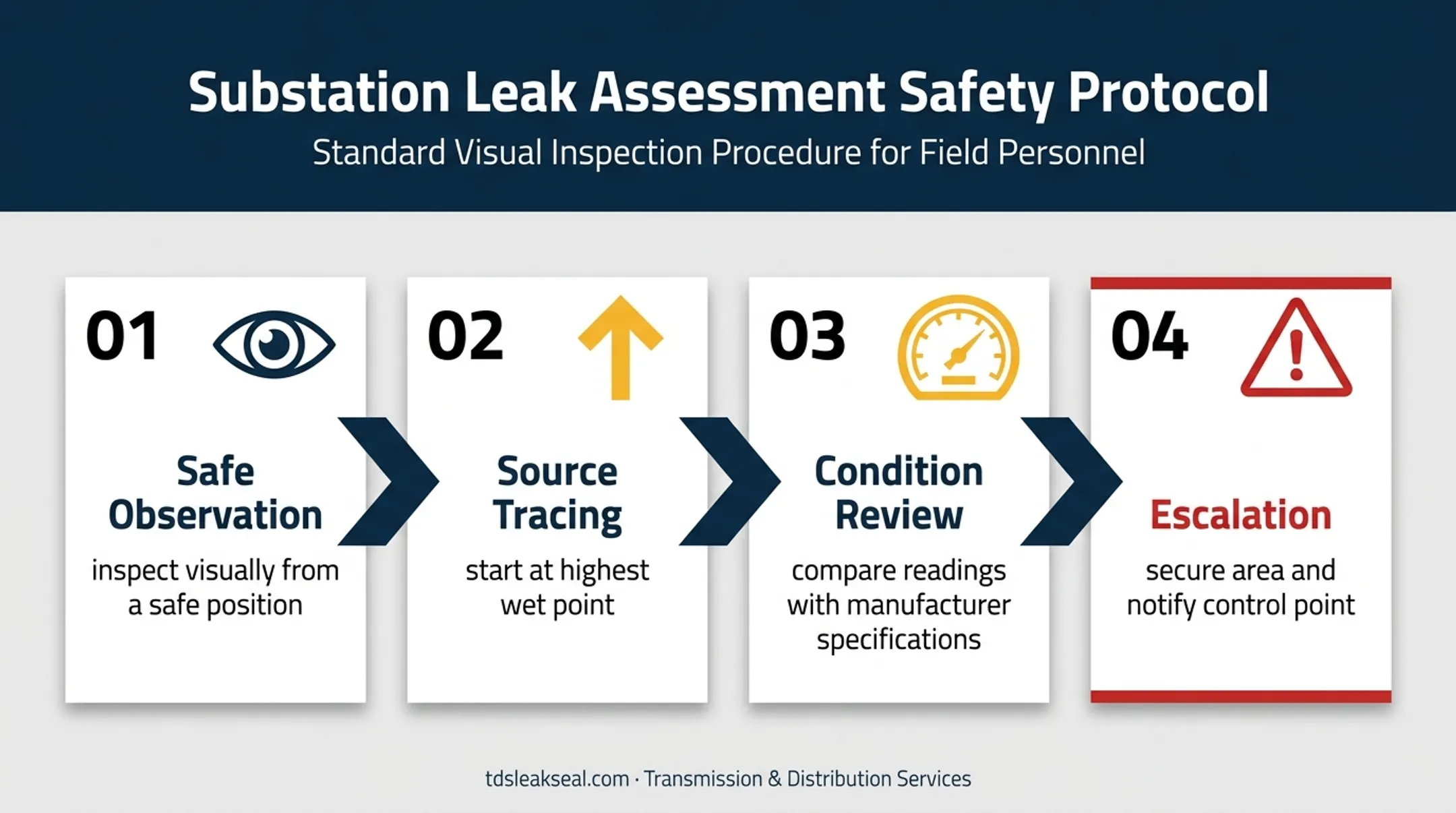 Four-stage transformer oil leak assessment and escalation process