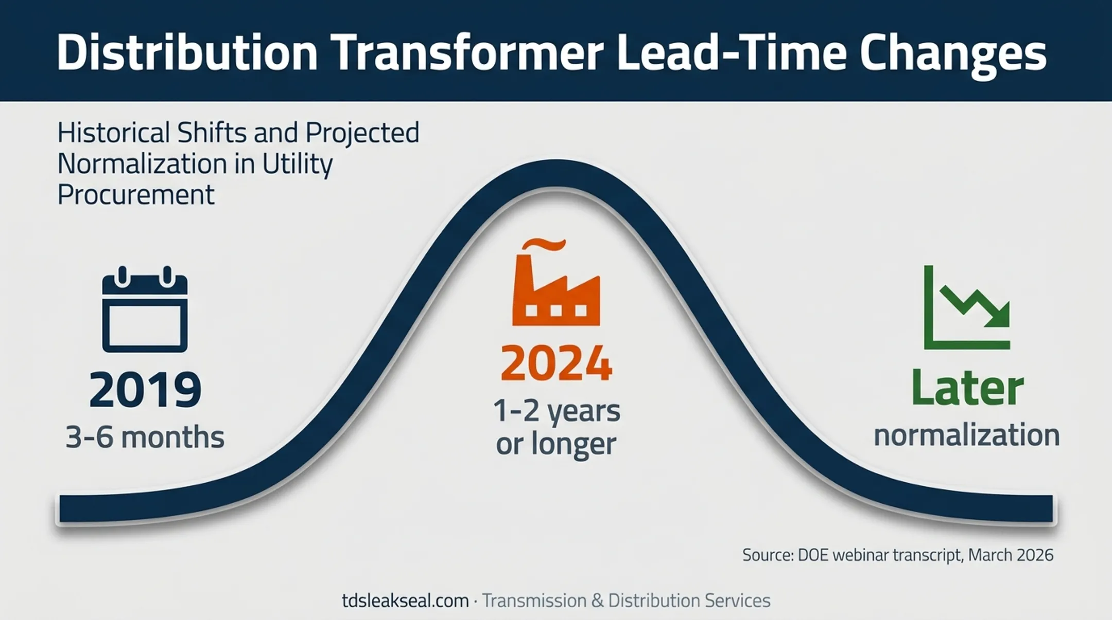 Distribution transformer lead time timeline from 2019 through later normalization