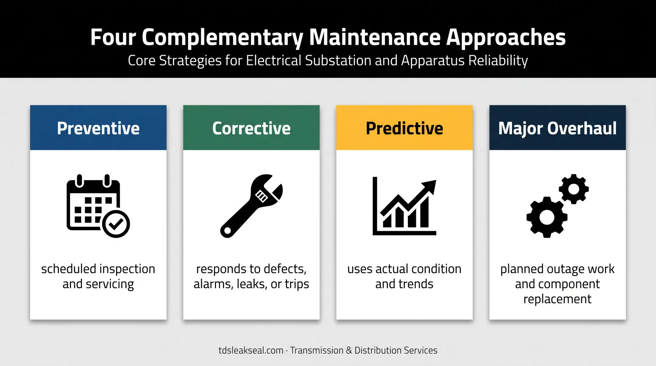 Four substation maintenance types from preventive work to major overhaul
