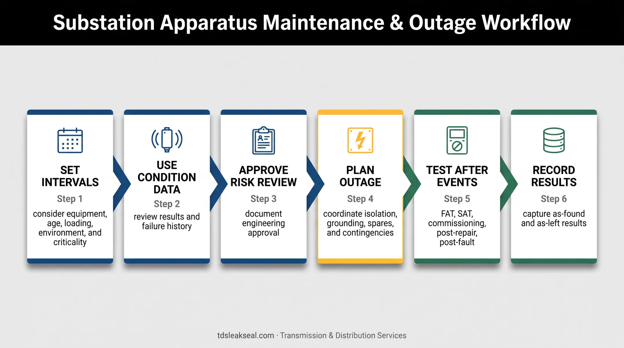Substation maintenance scheduling testing and documentation workflow