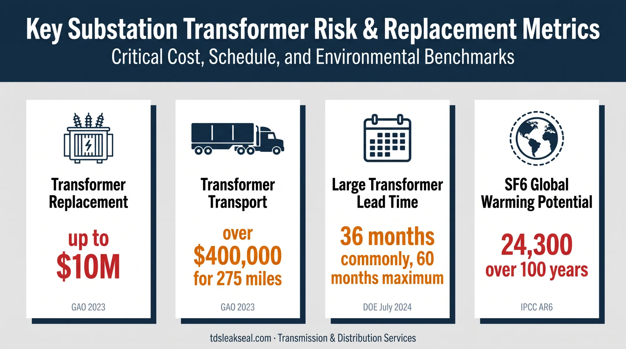 Substation maintenance replacement costs transformer lead times and SF6 risk metrics