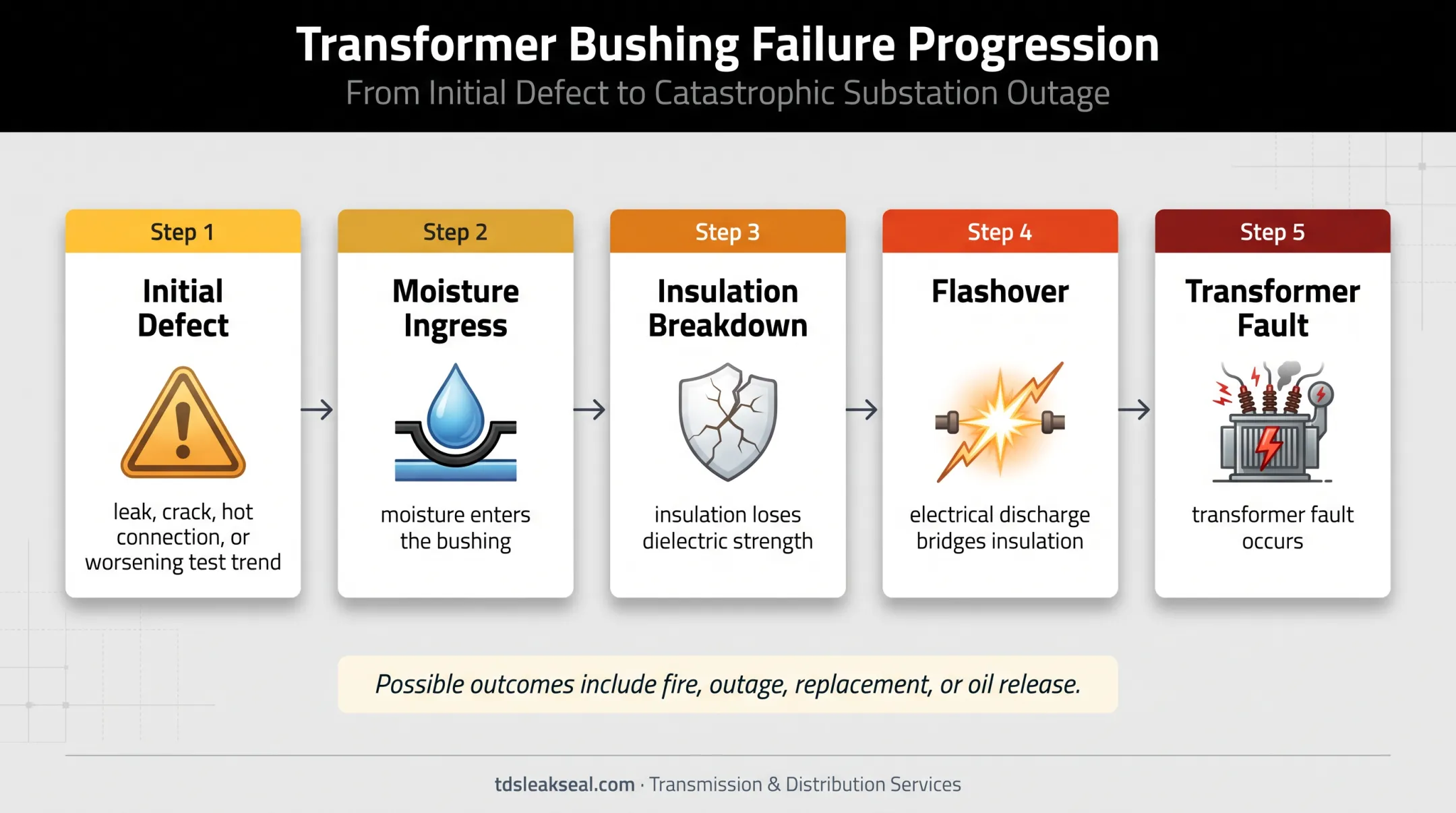 Transformer bushing failure escalation from leak to transformer fault